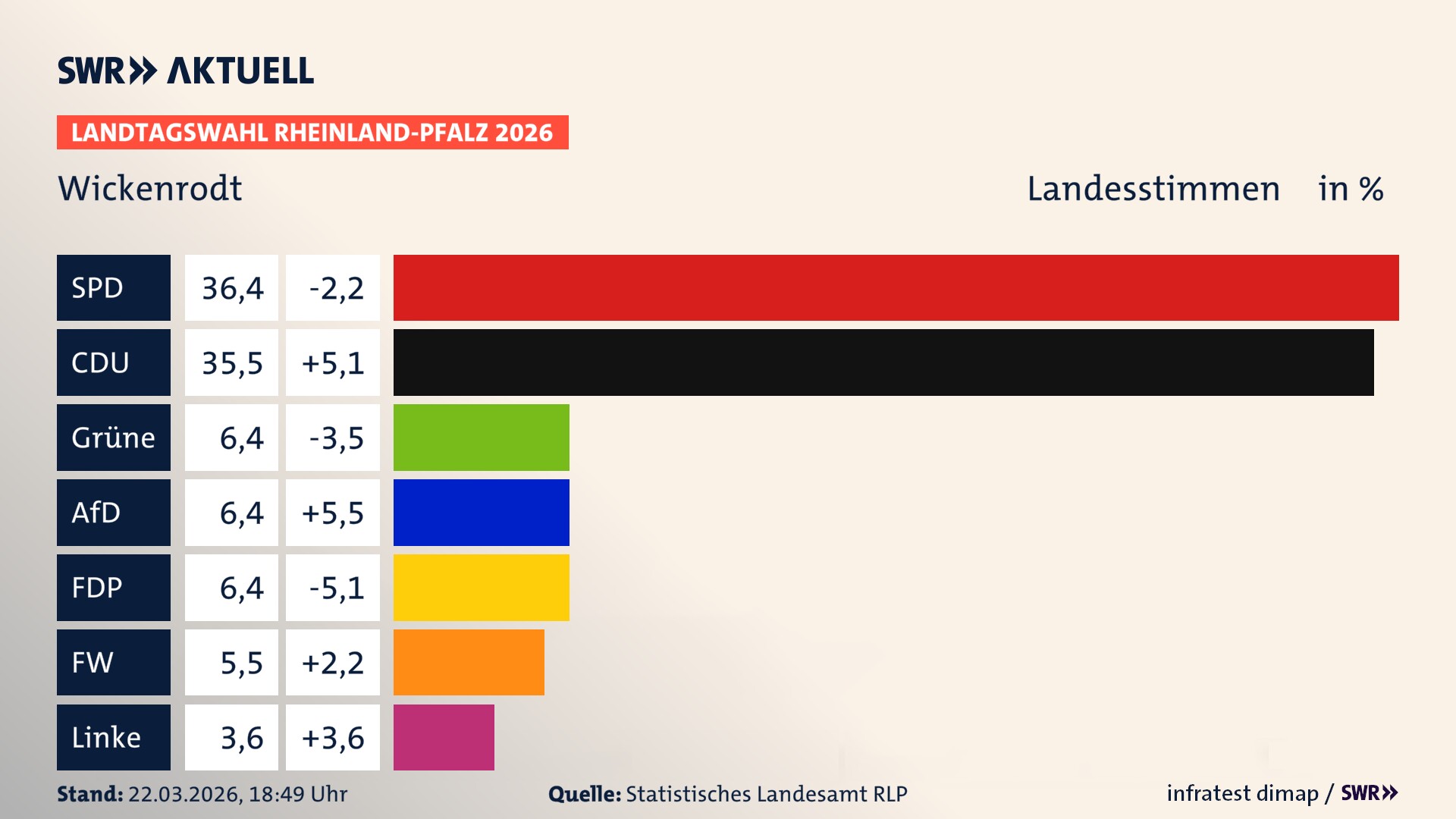 Landtagswahl 2026 Endergebnis Zweitstimme für Wickenrodt. In Wickenrodt erzielt die SPD 36,4 Prozent der gültigen Landesstimmen. Die CDU landet bei 35,5 Prozent. Die Grünen erreichen 6,4 Prozent. Die AfD kommt auf 6,4 Prozent. Die FDP landet bei 6,4 Prozent. Die Freien Wähler erreichen 5,5 Prozent. Die Linke kommt auf 3,6 Prozent.