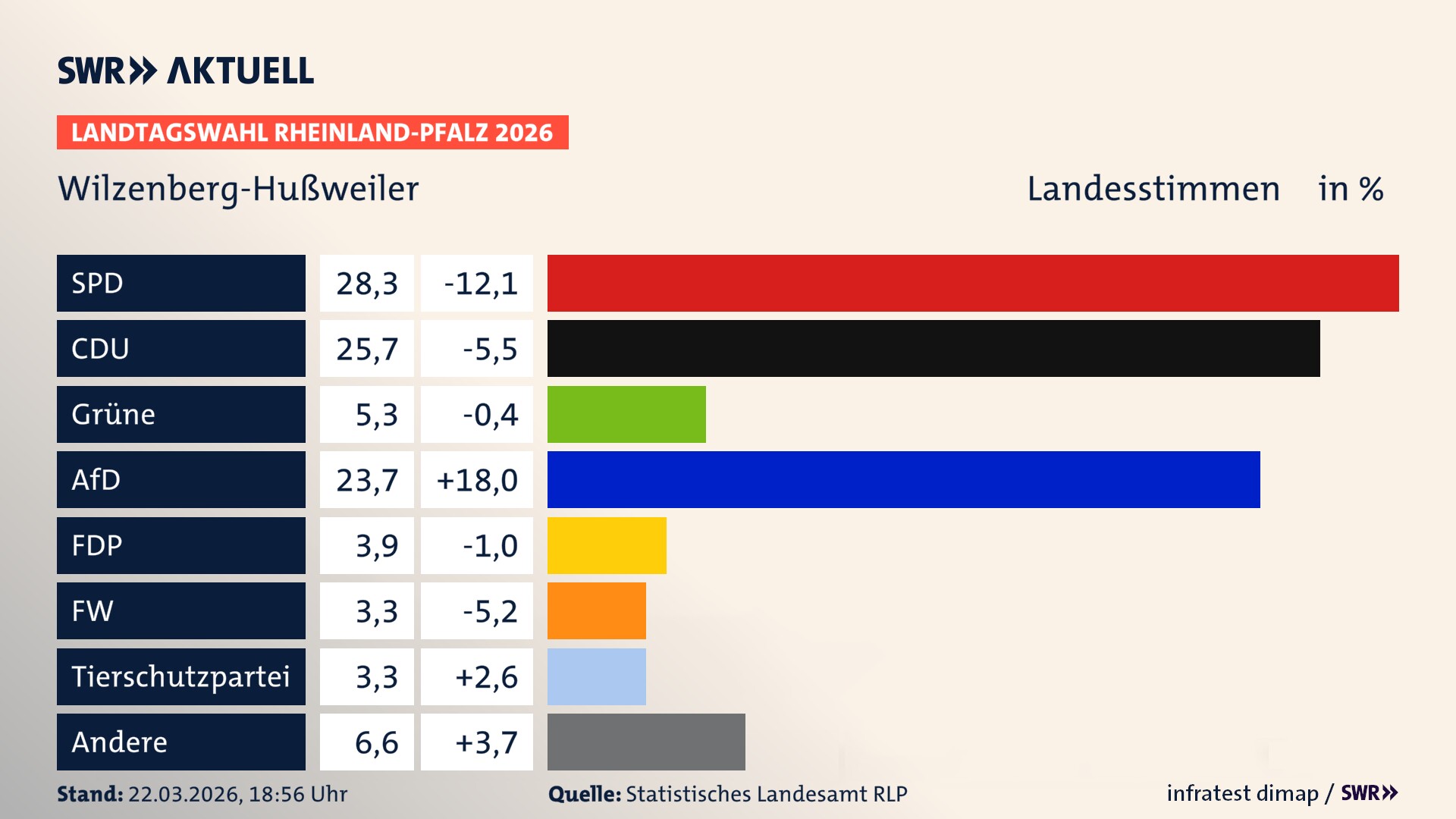 Landtagswahl 2026 Endergebnis Zweitstimme für Wilzenberg-Hußweiler. In Wilzenberg-Hußweiler erzielt die SPD 28,3 Prozent der gültigen Landesstimmen. Die CDU landet bei 25,7 Prozent. Die Grünen erreichen 5,3 Prozent. Die AfD kommt auf 23,7 Prozent. Die FDP landet bei 3,9 Prozent. Die 2021 nicht angetretene Tierschutzpartei bekommt 3,3 Prozent. Das 2021 nicht angetretener BSW bekommt 3,3 Prozent.