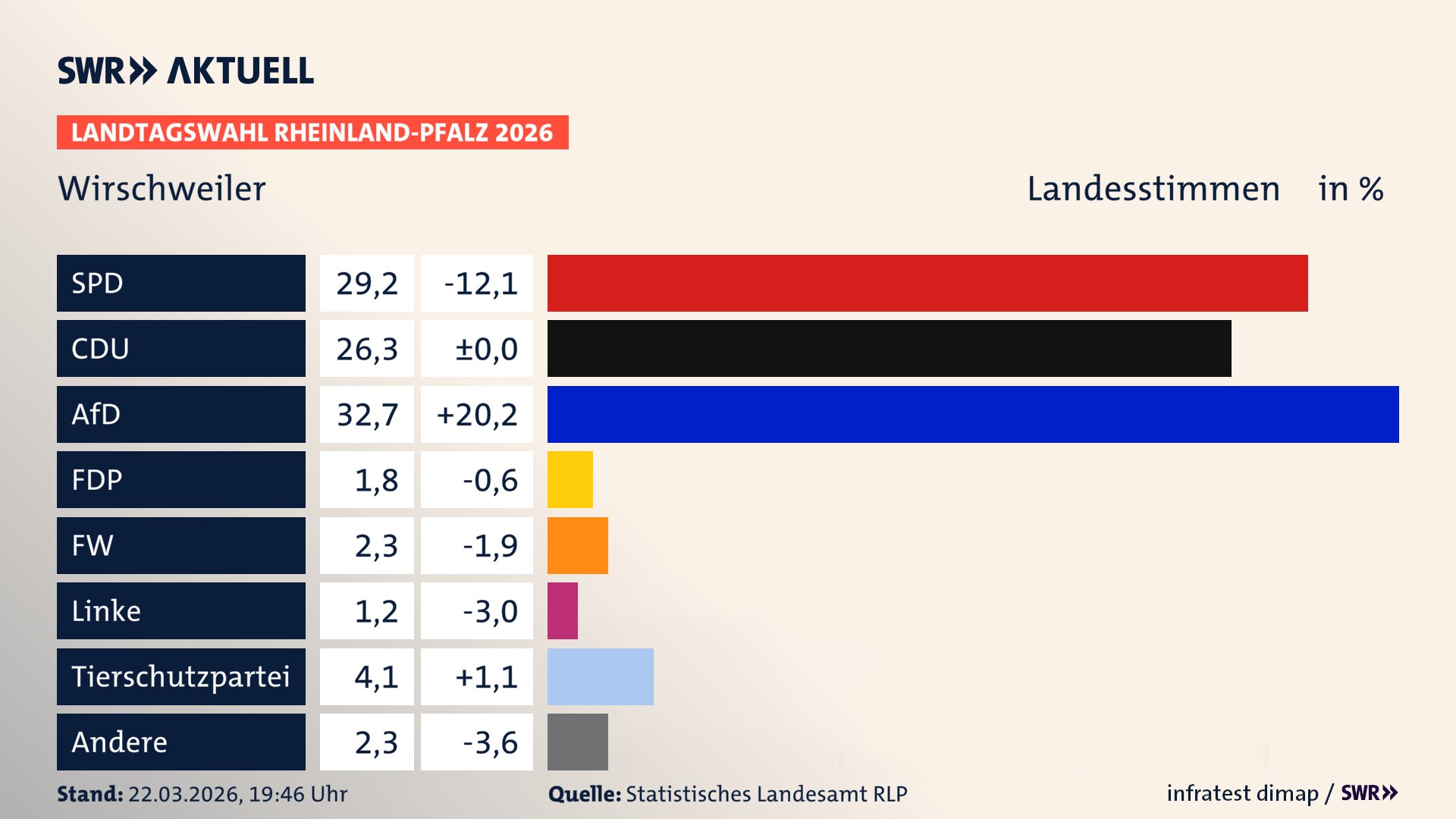 Landtagswahl 2026 Endergebnis Zweitstimme für Wirschweiler. In Wirschweiler erzielt die SPD 29,2 Prozent der gültigen Landesstimmen. Die CDU landet bei 26,3 Prozent. Die AfD erreicht 32,7 Prozent. Die FDP kommt auf 1,8 Prozent. Die Freien Wähler landen bei 2,3 Prozent. Die 2021 nicht angetretene Tierschutzpartei bekommt 4,1 Prozent. Die Partei Volt kommt auf 1,2 Prozent.