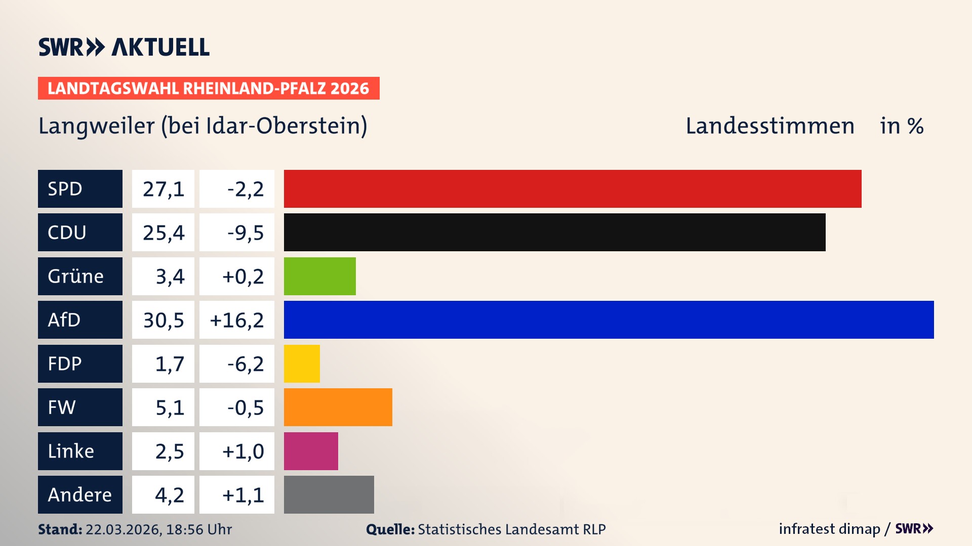 Landtagswahl 2026 Endergebnis Zweitstimme für Langweiler. In Langweiler erzielt die SPD 27,1 Prozent der gültigen Landesstimmen. Die CDU landet bei 25,4 Prozent. Die Grünen erreichen 3,4 Prozent. Die AfD kommt auf 30,5 Prozent. Die Freien Wähler landen bei 5,1 Prozent. Die Linke erreicht 2,5 Prozent. Das 2021 nicht angetretener BSW bekommt 1,7 Prozent.