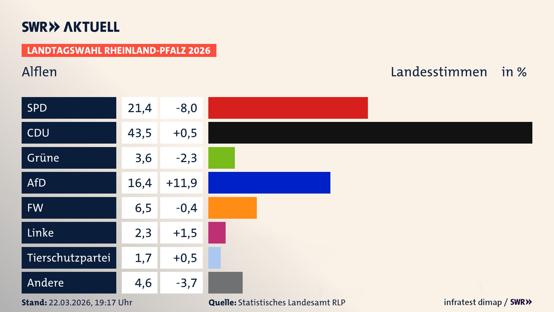 Landtagswahl 2026 Endergebnis Zweitstimme für Alflen. In Alflen erzielt die SPD 21,4 Prozent der gültigen Landesstimmen. Die CDU landet bei 43,5 Prozent. Die Grünen erreichen 3,6 Prozent. Die AfD kommt auf 16,4 Prozent. Die Freien Wähler landen bei 6,5 Prozent. Die Linke erreicht 2,3 Prozent. Die 2021 nicht angetretene Tierschutzpartei bekommt 1,7 Prozent.