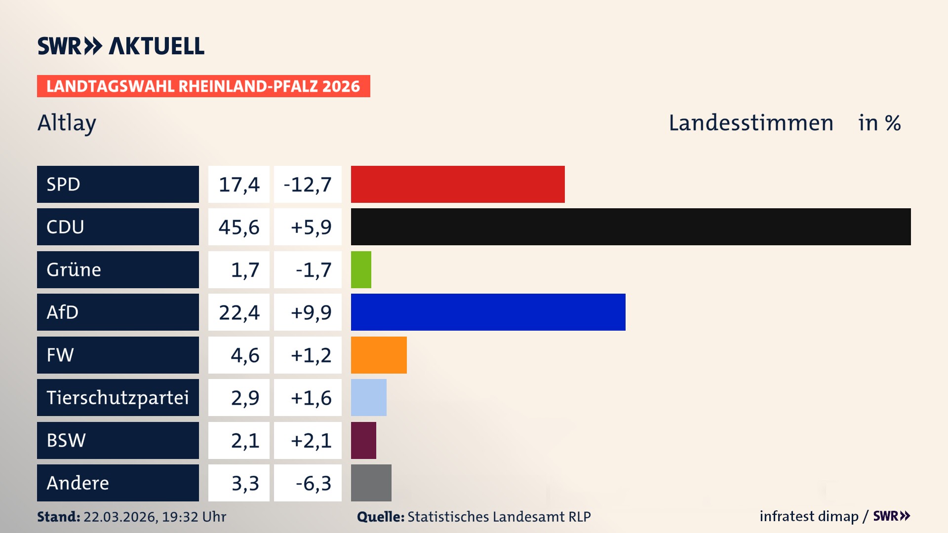 Landtagswahl 2026 Endergebnis Zweitstimme für Altlay. In Altlay erzielt die SPD 17,4 Prozent der gültigen Landesstimmen. Die CDU landet bei 45,6 Prozent. Die AfD erreicht 22,4 Prozent. Die Freien Wähler kommen auf 4,6 Prozent. Die Linke landet bei 1,7 Prozent. Die 2021 nicht angetretene Tierschutzpartei bekommt 2,9 Prozent. Das 2021 nicht angetretener BSW bekommt 2,1 Prozent.