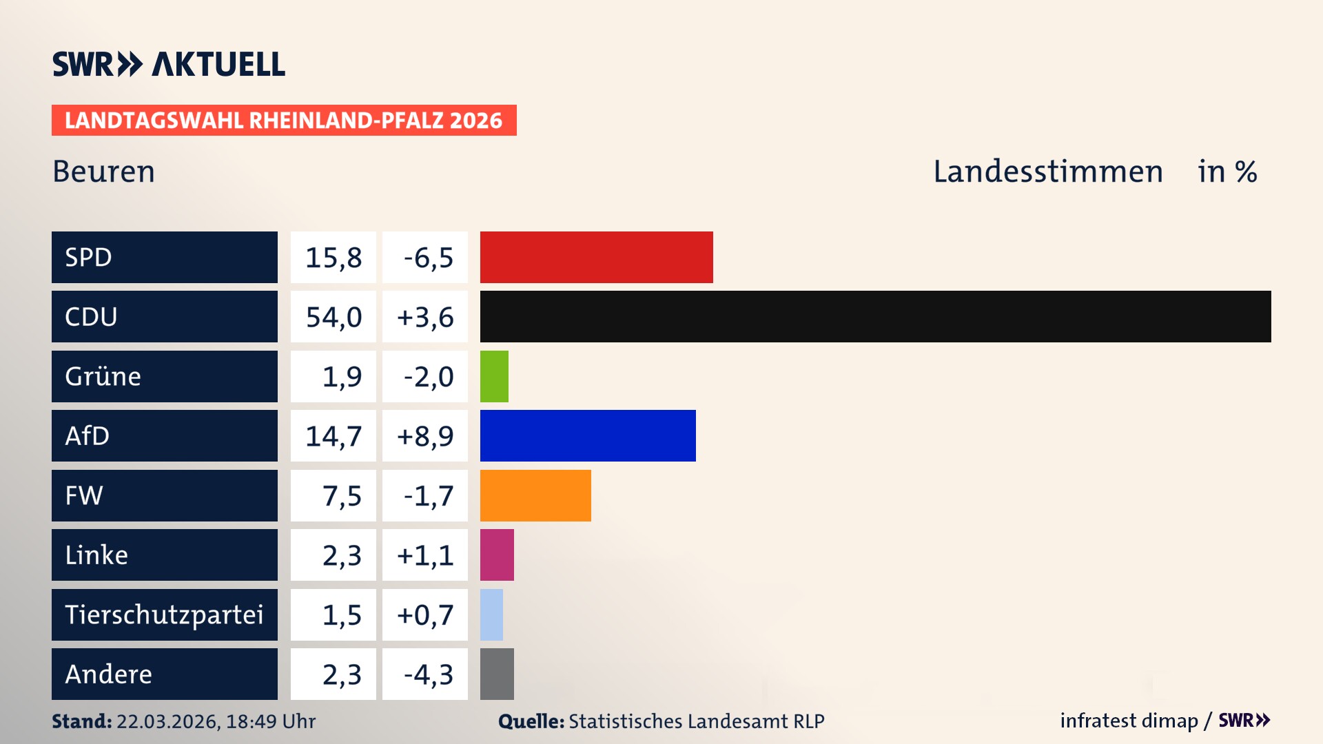 Landtagswahl 2026 Endergebnis Zweitstimme für Beuren. In Beuren erzielt die SPD 15,8 Prozent der gültigen Landesstimmen. Die CDU landet bei 54,0 Prozent. Die Grünen erreichen 1,9 Prozent. Die AfD kommt auf 14,7 Prozent. Die Freien Wähler landen bei 7,5 Prozent. Die Linke erreicht 2,3 Prozent. Die 2021 nicht angetretene Tierschutzpartei bekommt 1,5 Prozent.