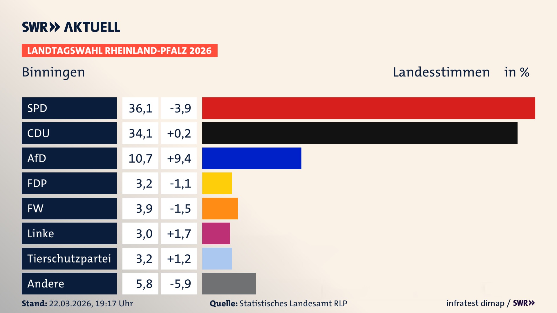 Landtagswahl 2026 Endergebnis Zweitstimme für Binningen. In Binningen erzielt die SPD 36,1 Prozent der gültigen Landesstimmen. Die CDU landet bei 34,1 Prozent. Die AfD erreicht 10,7 Prozent. Die FDP kommt auf 3,2 Prozent. Die Freien Wähler landen bei 3,9 Prozent. Die Linke erreicht 3,0 Prozent. Die 2021 nicht angetretene Tierschutzpartei bekommt 3,2 Prozent.