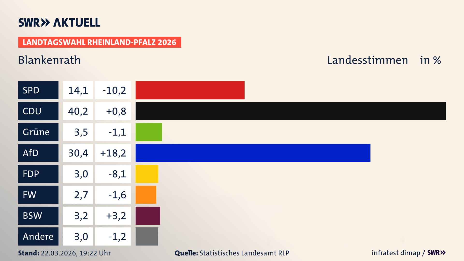 Landtagswahl 2026 Endergebnis Zweitstimme für Blankenrath. In Blankenrath erzielt die SPD 14,1 Prozent der gültigen Landesstimmen. Die CDU landet bei 40,2 Prozent. Die Grünen erreichen 3,5 Prozent. Die AfD kommt auf 30,4 Prozent. Die FDP landet bei 3,0 Prozent. Die Freien Wähler erreichen 2,7 Prozent. Das 2021 nicht angetretener BSW bekommt 3,2 Prozent.