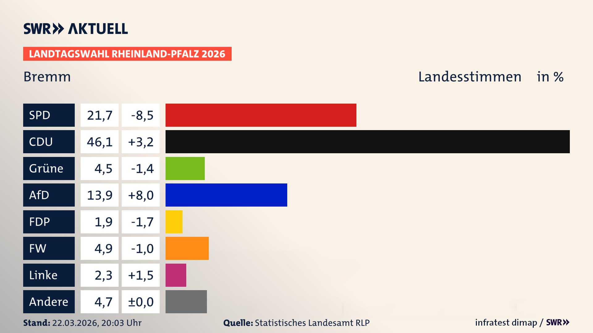 Landtagswahl 2026 Endergebnis Zweitstimme für Bremm. In Bremm erzielt die SPD 21,7 Prozent der gültigen Landesstimmen. Die CDU landet bei 46,1 Prozent. Die Grünen erreichen 4,5 Prozent. Die AfD kommt auf 13,9 Prozent. Die Freien Wähler landen bei 4,9 Prozent. Die Linke erreicht 2,3 Prozent. Die 2021 nicht angetretene Tierschutzpartei bekommt 1,9 Prozent.