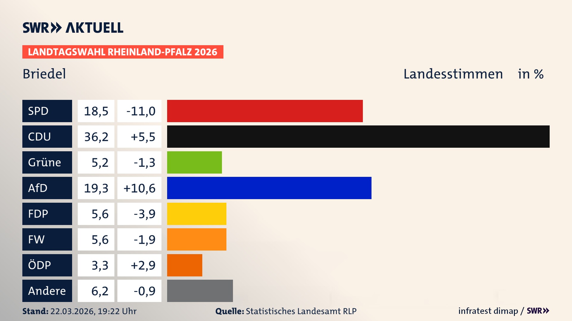 Landtagswahl 2026 Endergebnis Zweitstimme für Briedel. In Briedel erzielt die SPD 18,5 Prozent der gültigen Landesstimmen. Die CDU landet bei 36,2 Prozent. Die Grünen erreichen 5,2 Prozent. Die AfD kommt auf 19,3 Prozent. Die FDP landet bei 5,6 Prozent. Die Freien Wähler erreichen 5,6 Prozent. Die ÖDP kommt auf 3,3 Prozent.