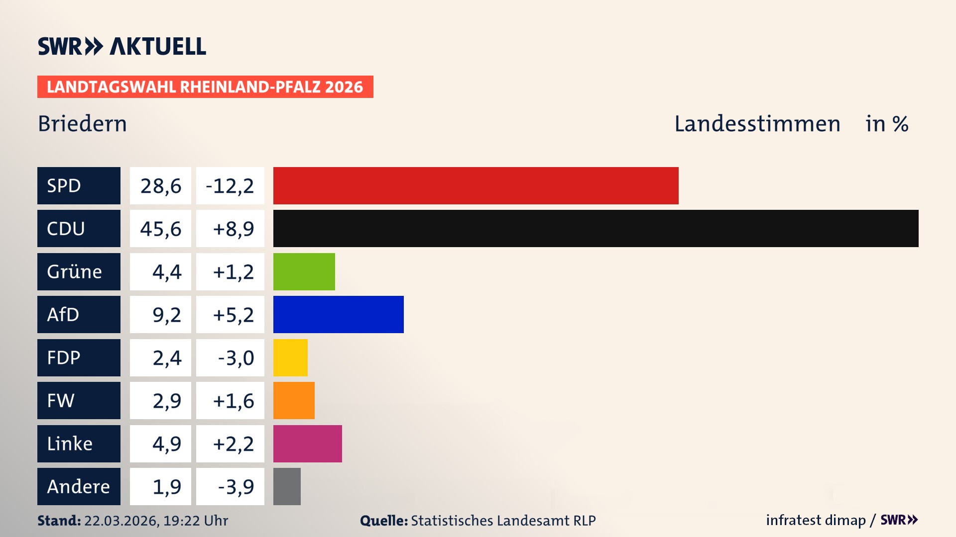 Landtagswahl 2026 Endergebnis Zweitstimme für Briedern. In Briedern erzielt die SPD 28,6 Prozent der gültigen Landesstimmen. Die CDU landet bei 45,6 Prozent. Die Grünen erreichen 4,4 Prozent. Die AfD kommt auf 9,2 Prozent. Die FDP landet bei 2,4 Prozent. Die Freien Wähler erreichen 2,9 Prozent. Die Linke kommt auf 4,9 Prozent.