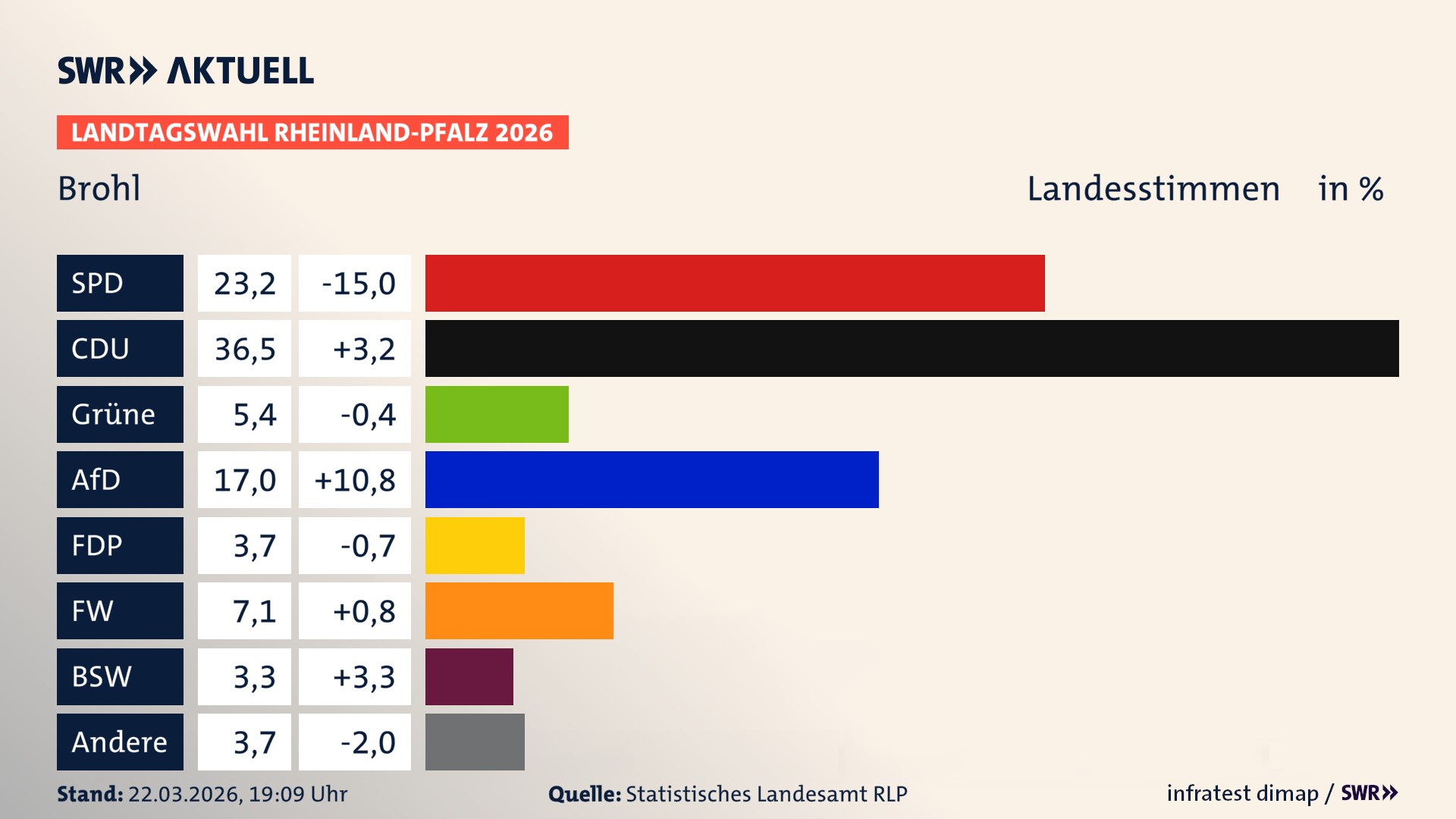 Landtagswahl 2026 Endergebnis Zweitstimme für Brohl. In Brohl erzielt die SPD 23,2 Prozent der gültigen Landesstimmen. Die CDU landet bei 36,5 Prozent. Die Grünen erreichen 5,4 Prozent. Die AfD kommt auf 17,0 Prozent. Die FDP landet bei 3,7 Prozent. Die Freien Wähler erreichen 7,1 Prozent. Das 2021 nicht angetretener BSW bekommt 3,3 Prozent.