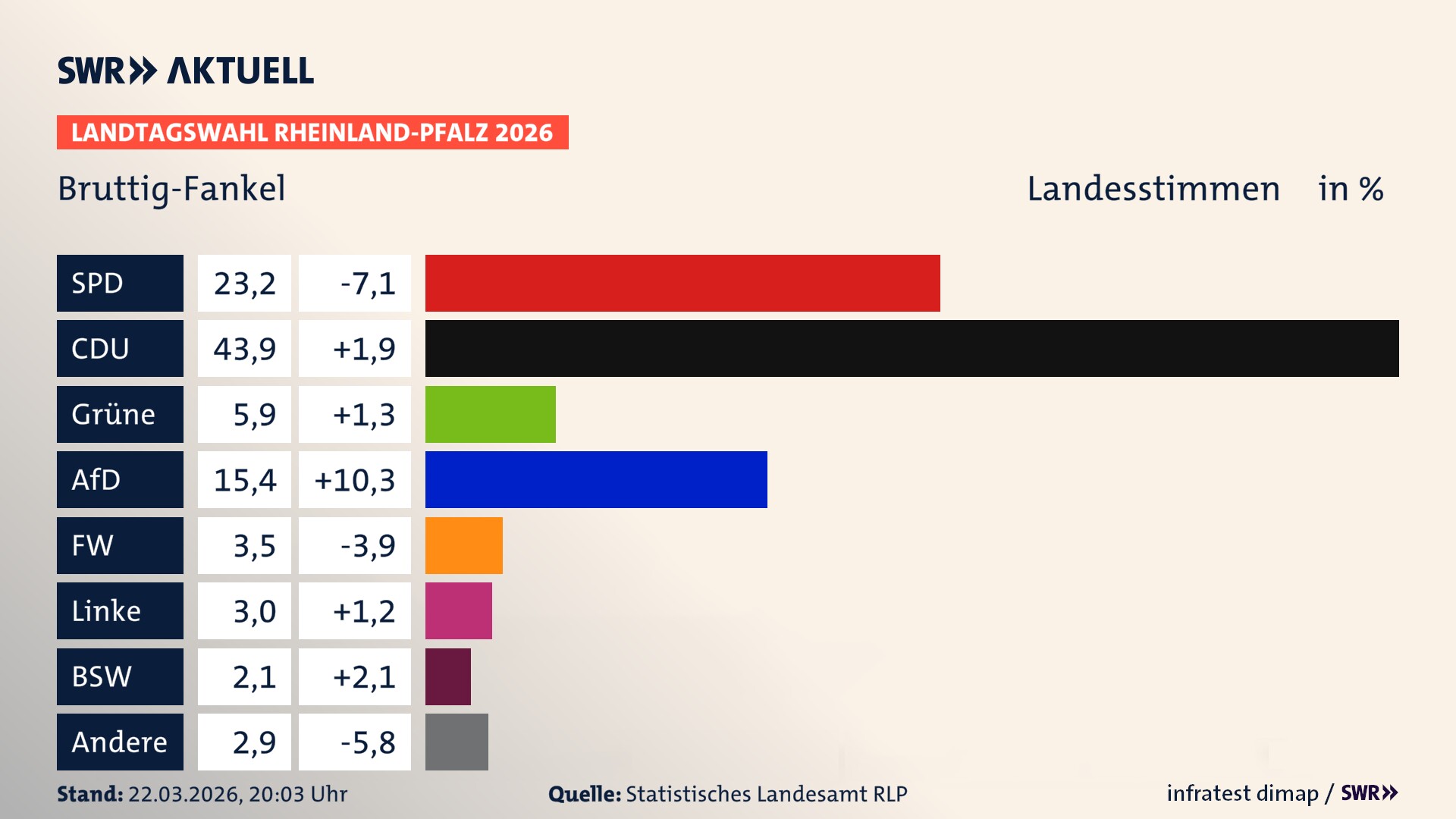 Landtagswahl 2026 Endergebnis Zweitstimme für Bruttig-Fankel. In Bruttig-Fankel erzielt die SPD 23,2 Prozent der gültigen Landesstimmen. Die CDU landet bei 43,9 Prozent. Die Grünen erreichen 5,9 Prozent. Die AfD kommt auf 15,4 Prozent. Die Freien Wähler landen bei 3,5 Prozent. Die Linke erreicht 3,0 Prozent. Das 2021 nicht angetretener BSW bekommt 2,1 Prozent.