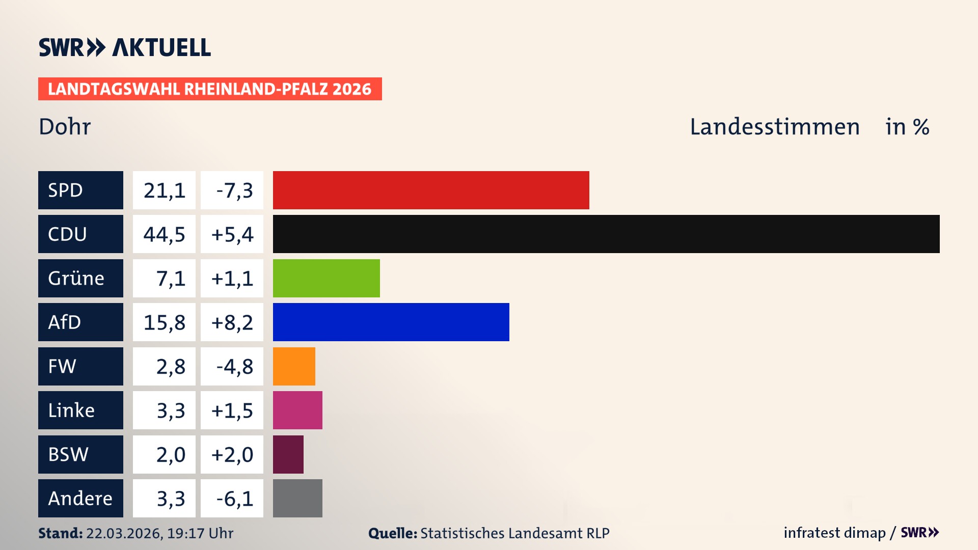 Landtagswahl 2026 Endergebnis Zweitstimme für Dohr. In Dohr erzielt die SPD 21,1 Prozent der gültigen Landesstimmen. Die CDU landet bei 44,5 Prozent. Die Grünen erreichen 7,1 Prozent. Die AfD kommt auf 15,8 Prozent. Die Freien Wähler landen bei 2,8 Prozent. Die Linke erreicht 3,3 Prozent. Das 2021 nicht angetretener BSW bekommt 2,0 Prozent.