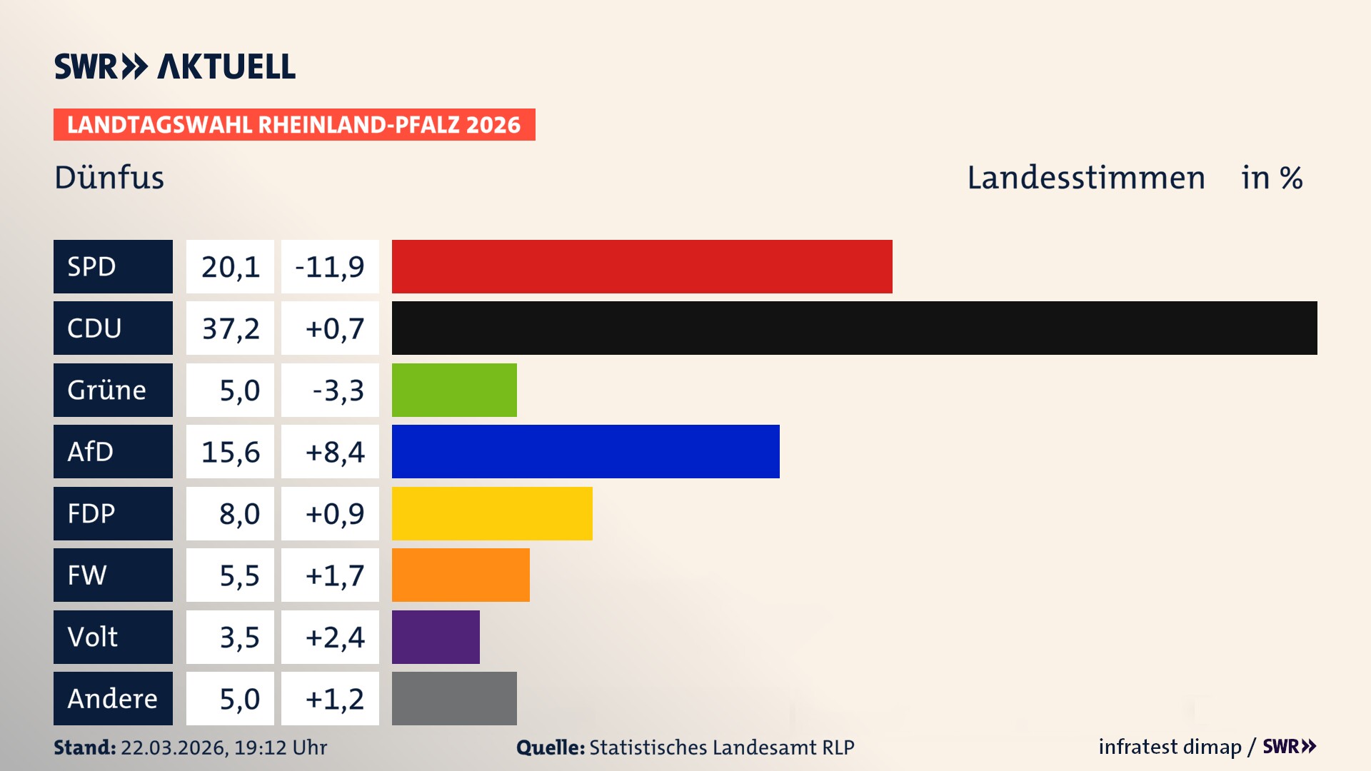 Landtagswahl 2026 Endergebnis Zweitstimme für Dünfus. In Dünfus erzielt die SPD 20,1 Prozent der gültigen Landesstimmen. Die CDU landet bei 37,2 Prozent. Die Grünen erreichen 5,0 Prozent. Die AfD kommt auf 15,6 Prozent. Die FDP landet bei 8,0 Prozent. Die Freien Wähler erreichen 5,5 Prozent. Die Partei Volt kommt auf 3,5 Prozent.