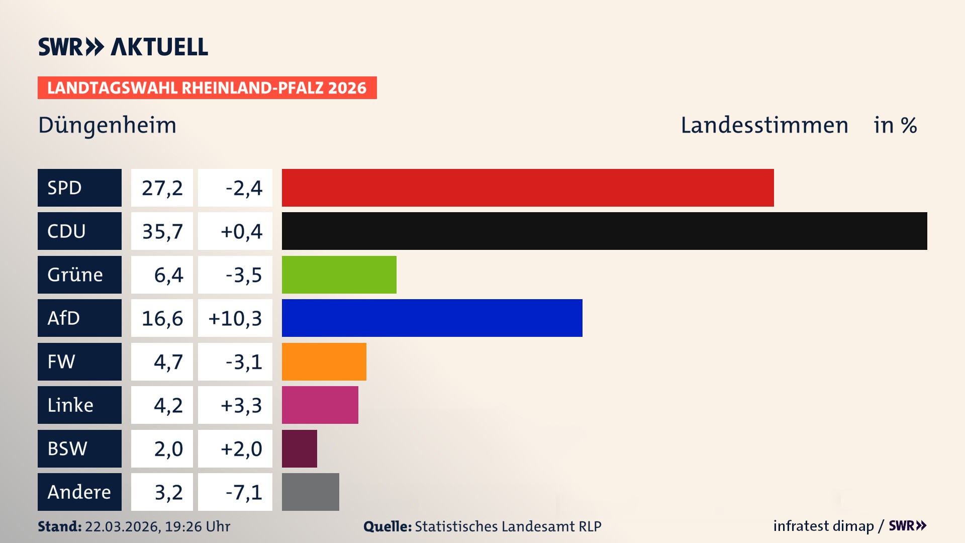 Landtagswahl 2026 Endergebnis Zweitstimme für Düngenheim. In Düngenheim erzielt die SPD 27,2 Prozent der gültigen Landesstimmen. Die CDU landet bei 35,7 Prozent. Die Grünen erreichen 6,4 Prozent. Die AfD kommt auf 16,6 Prozent. Die Freien Wähler landen bei 4,7 Prozent. Die Linke erreicht 4,2 Prozent. Das 2021 nicht angetretener BSW bekommt 2,0 Prozent. Landtagswahl 2026 Endergebnis Zweitstimme für Düngenheim. In Düngenheim erzielt die SPD 27,2 Prozent der gültigen Landesstimmen. Die CDU landet bei 35,7 Prozent. Die Grünen erreichen 6,4 Prozent. Die AfD kommt auf 16,6 Prozent. Die Freien Wähler landen bei 4,7 Prozent. Die Linke erreicht 4,2 Prozent. Das 2021 nicht angetretener BSW bekommt 2,0 Prozent.