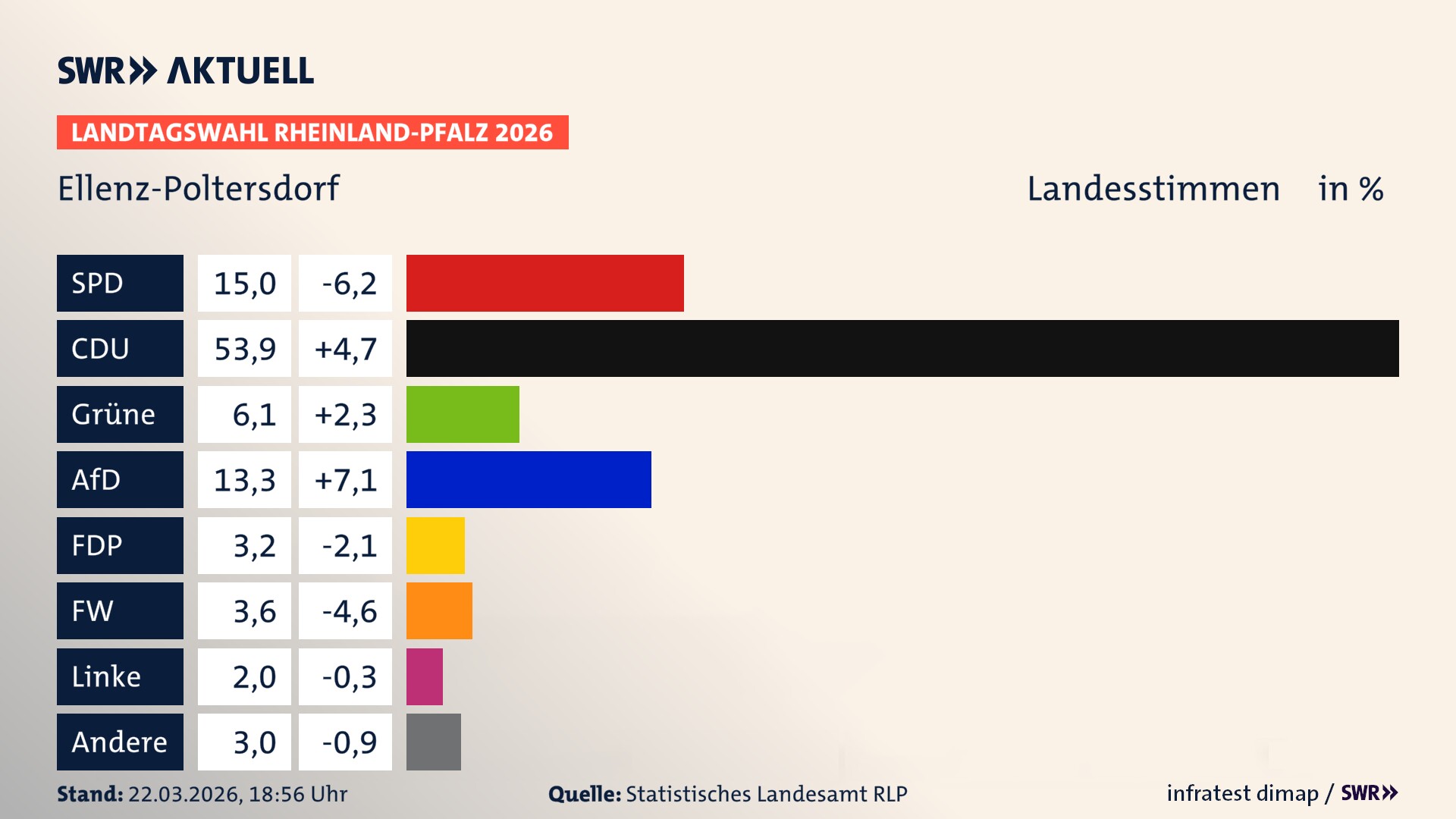 Landtagswahl 2026 Endergebnis Zweitstimme für Ellenz-Poltersdorf. In Ellenz-Poltersdorf erzielt die SPD 15,0 Prozent der gültigen Landesstimmen. Die CDU landet bei 53,9 Prozent. Die Grünen erreichen 6,1 Prozent. Die AfD kommt auf 13,3 Prozent. Die FDP landet bei 3,2 Prozent. Die Freien Wähler erreichen 3,6 Prozent. Die Linke kommt auf 2,0 Prozent.