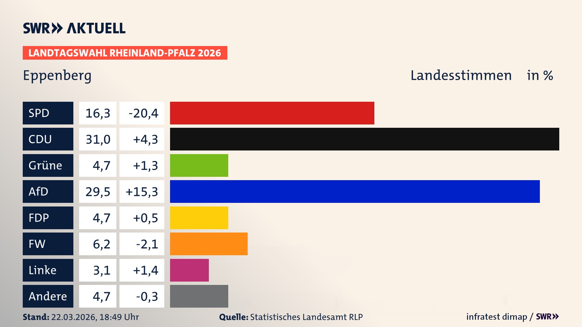 Landtagswahl 2026 Endergebnis Zweitstimme für Eppenberg. In Eppenberg erzielt die SPD 16,3 Prozent der gültigen Landesstimmen. Die CDU landet bei 31,0 Prozent. Die Grünen erreichen 4,7 Prozent. Die AfD kommt auf 29,5 Prozent. Die FDP landet bei 4,7 Prozent. Die Freien Wähler erreichen 6,2 Prozent. Die Linke kommt auf 3,1 Prozent.