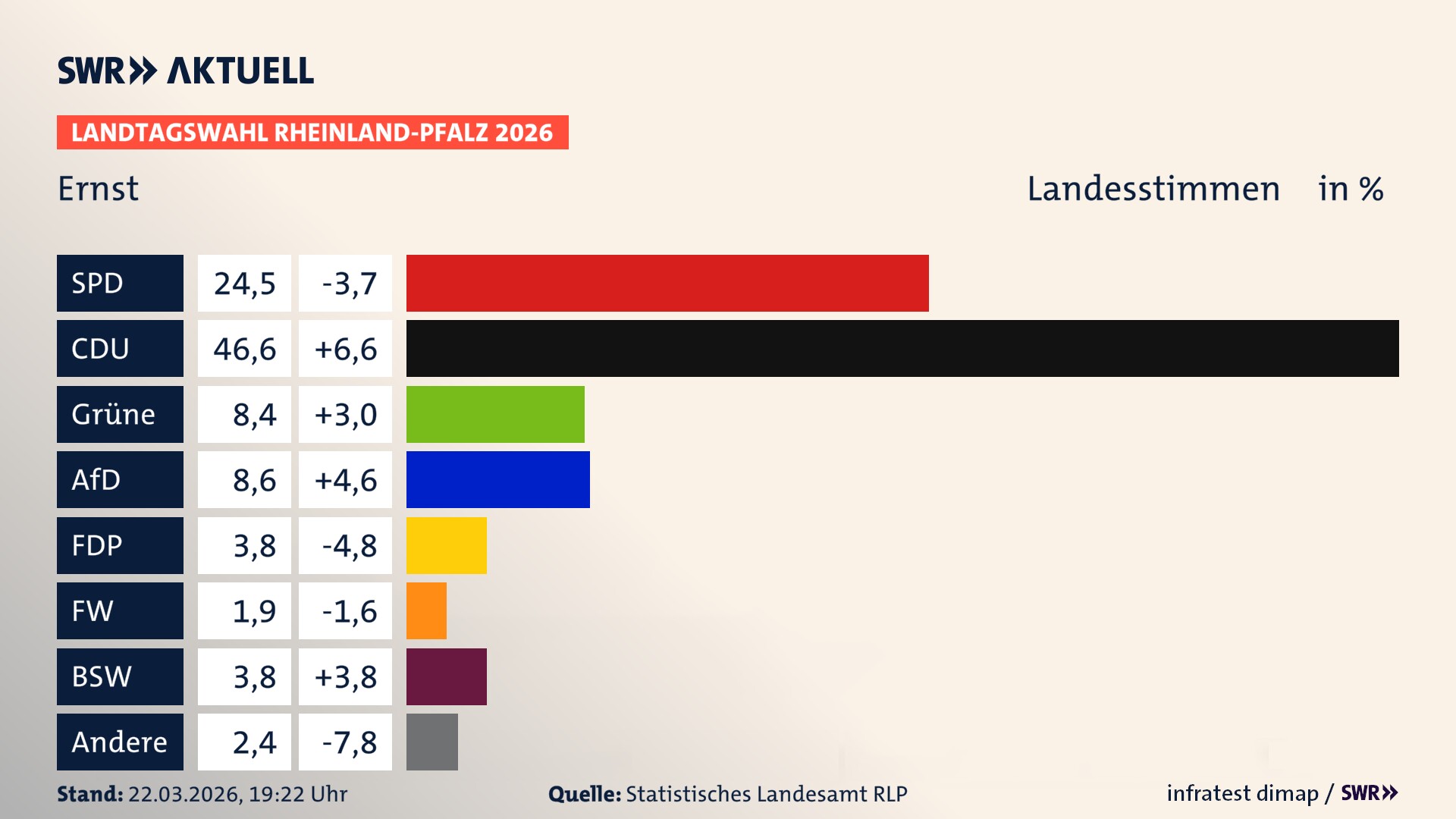 Landtagswahl 2026 Endergebnis Zweitstimme für Ernst. In Ernst erzielt die SPD 24,5 Prozent der gültigen Landesstimmen. Die CDU landet bei 46,6 Prozent. Die Grünen erreichen 8,4 Prozent. Die AfD kommt auf 8,6 Prozent. Die FDP landet bei 3,8 Prozent. Die Freien Wähler erreichen 1,9 Prozent. Das 2021 nicht angetretener BSW bekommt 3,8 Prozent.