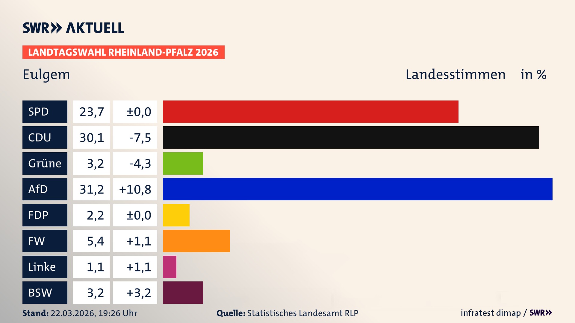 Landtagswahl 2026 Endergebnis Zweitstimme für Eulgem. In Eulgem erzielt die SPD 23,7 Prozent der gültigen Landesstimmen. Die CDU landet bei 30,1 Prozent. Die Grünen erreichen 3,2 Prozent. Die AfD kommt auf 31,2 Prozent. Die FDP landet bei 2,2 Prozent. Die Freien Wähler erreichen 5,4 Prozent. Das 2021 nicht angetretener BSW bekommt 3,2 Prozent.