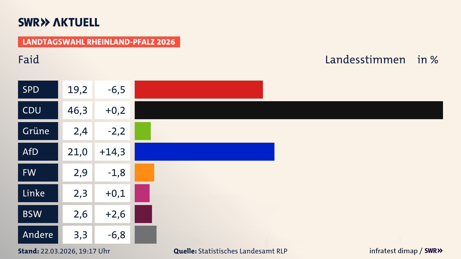 Landtagswahl 2026 Endergebnis Zweitstimme für Faid. In Faid erzielt die SPD 19,2 Prozent der gültigen Landesstimmen. Die CDU landet bei 46,3 Prozent. Die Grünen erreichen 2,4 Prozent. Die AfD kommt auf 21,0 Prozent. Die Freien Wähler landen bei 2,9 Prozent. Die Linke erreicht 2,3 Prozent. Das 2021 nicht angetretener BSW bekommt 2,6 Prozent.