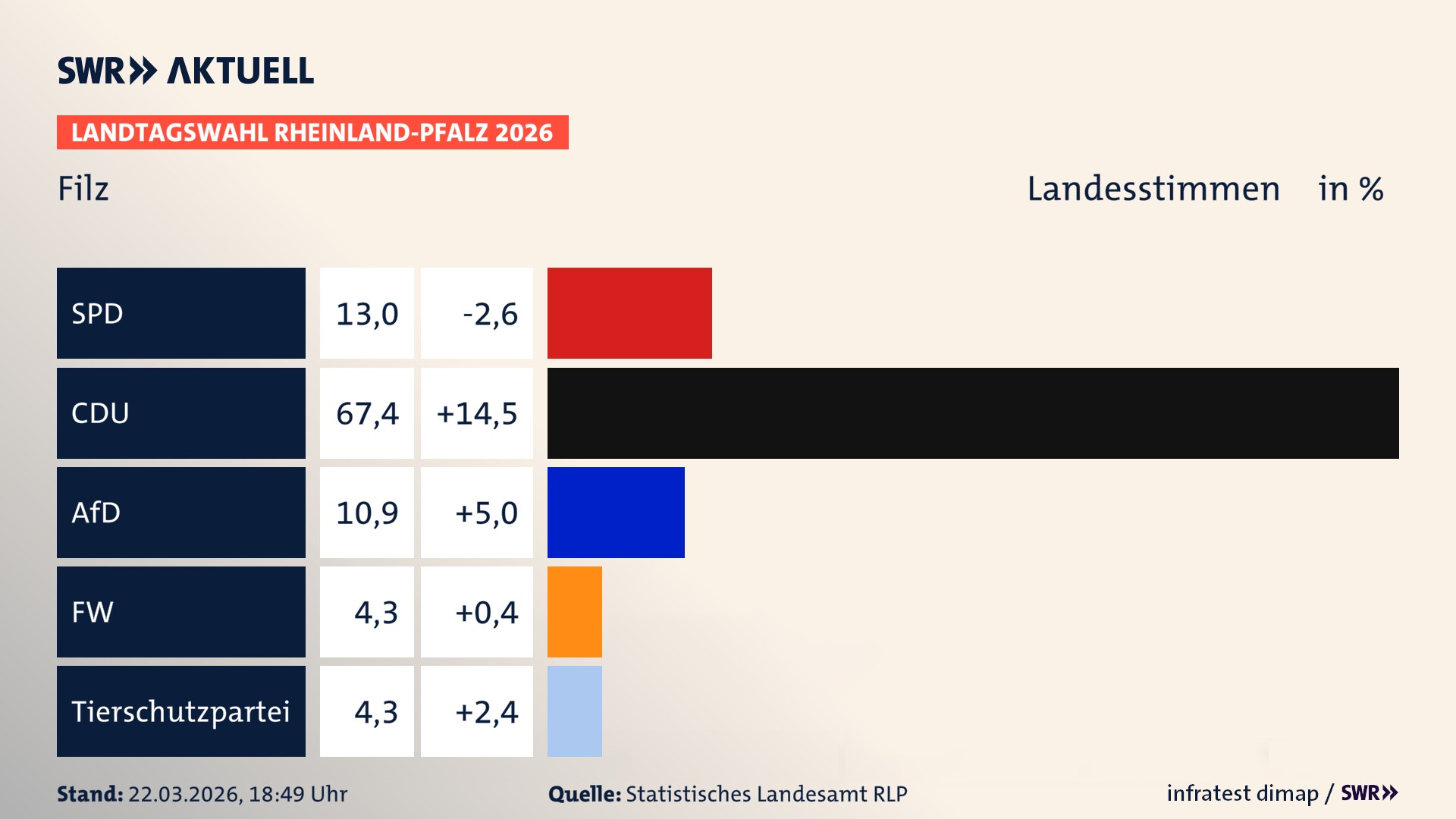 Landtagswahl 2026 Endergebnis Zweitstimme für Filz. In Filz erzielt die SPD 13,0 Prozent der gültigen Landesstimmen. Die CDU landet bei 67,4 Prozent. Die AfD erreicht 10,9 Prozent. Die Freien Wähler kommen auf 4,3 Prozent. Die 2021 nicht angetretene Tierschutzpartei bekommt 4,3 Prozent.