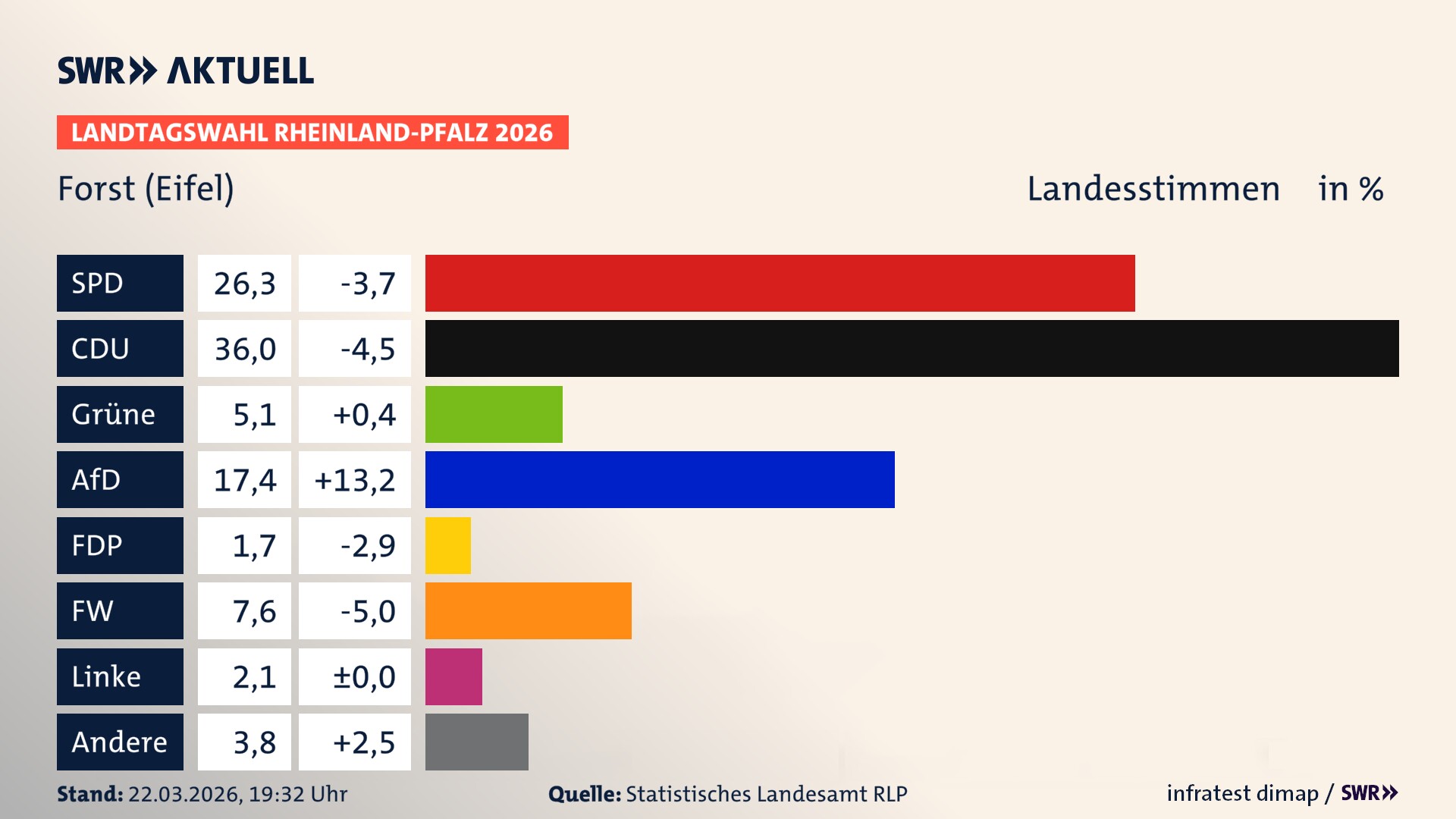 Landtagswahl 2026 Endergebnis Zweitstimme für Forst (Eifel). In Forst (Eifel) erzielt die SPD 26,3 Prozent der gültigen Landesstimmen. Die CDU landet bei 36,0 Prozent. Die Grünen erreichen 5,1 Prozent. Die AfD kommt auf 17,4 Prozent. Die Freien Wähler landen bei 7,6 Prozent. Die Linke erreicht 2,1 Prozent. Das 2021 nicht angetretener BSW bekommt 1,7 Prozent. Landtagswahl 2026 Endergebnis Zweitstimme für Forst (Eifel). In Forst (Eifel) erzielt die SPD 26,3 Prozent der gültigen Landesstimmen. Die CDU landet bei 36,0 Prozent. Die Grünen erreichen 5,1 Prozent. Die AfD kommt auf 17,4 Prozent. Die Freien Wähler landen bei 7,6 Prozent. Die Linke erreicht 2,1 Prozent. Das 2021 nicht angetretener BSW bekommt 1,7 Prozent.