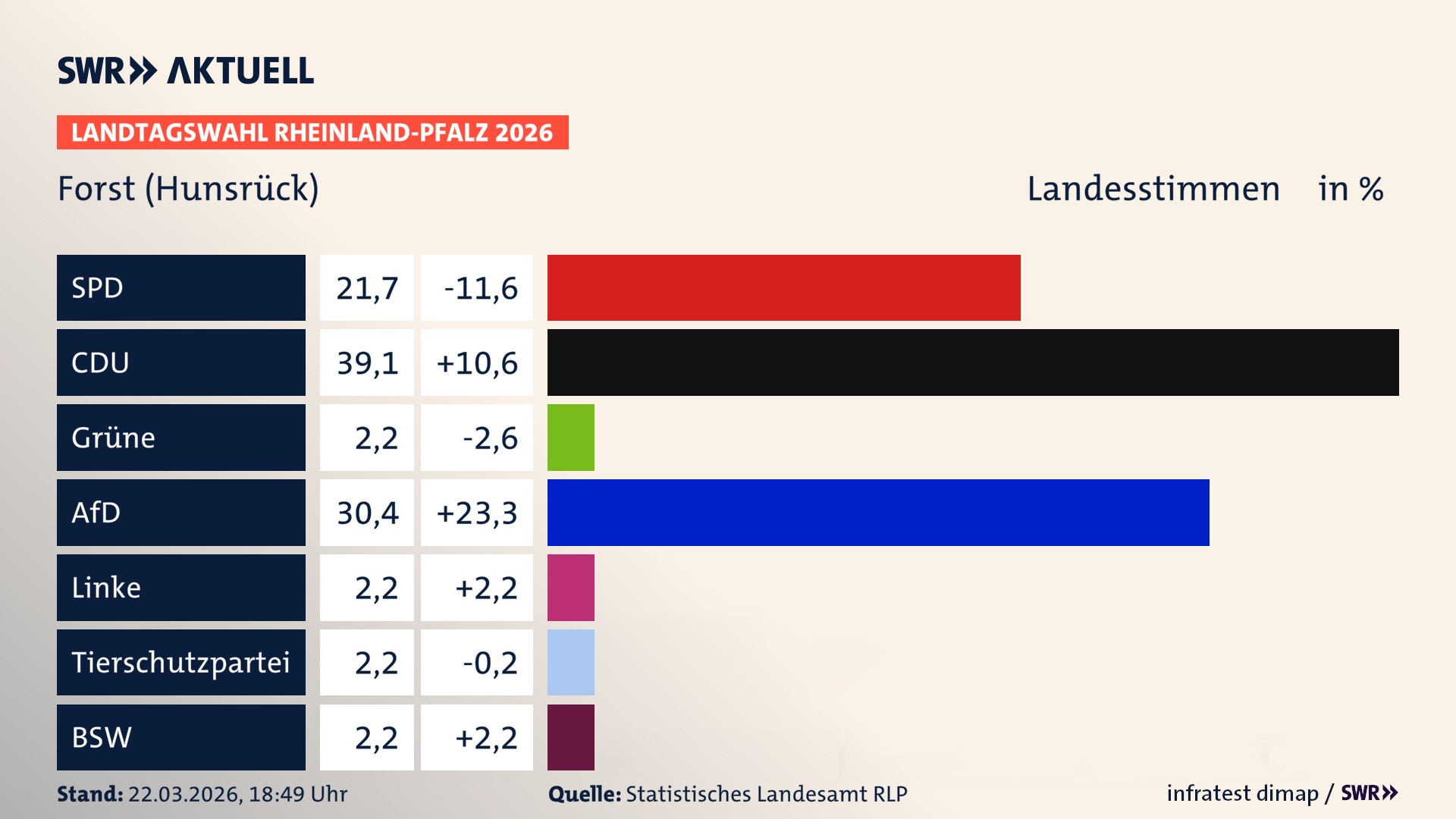 Landtagswahl 2026 Endergebnis Zweitstimme für Forst (Hunsrück). In Forst (Hunsrück) erzielt die SPD 21,7 Prozent der gültigen Landesstimmen. Die CDU landet bei 39,1 Prozent. Die Grünen erreichen 2,2 Prozent. Die AfD kommt auf 30,4 Prozent. Die Linke landet bei 2,2 Prozent. Die 2021 nicht angetretene Tierschutzpartei bekommt 2,2 Prozent. Das 2021 nicht angetretener BSW bekommt 2,2 Prozent.