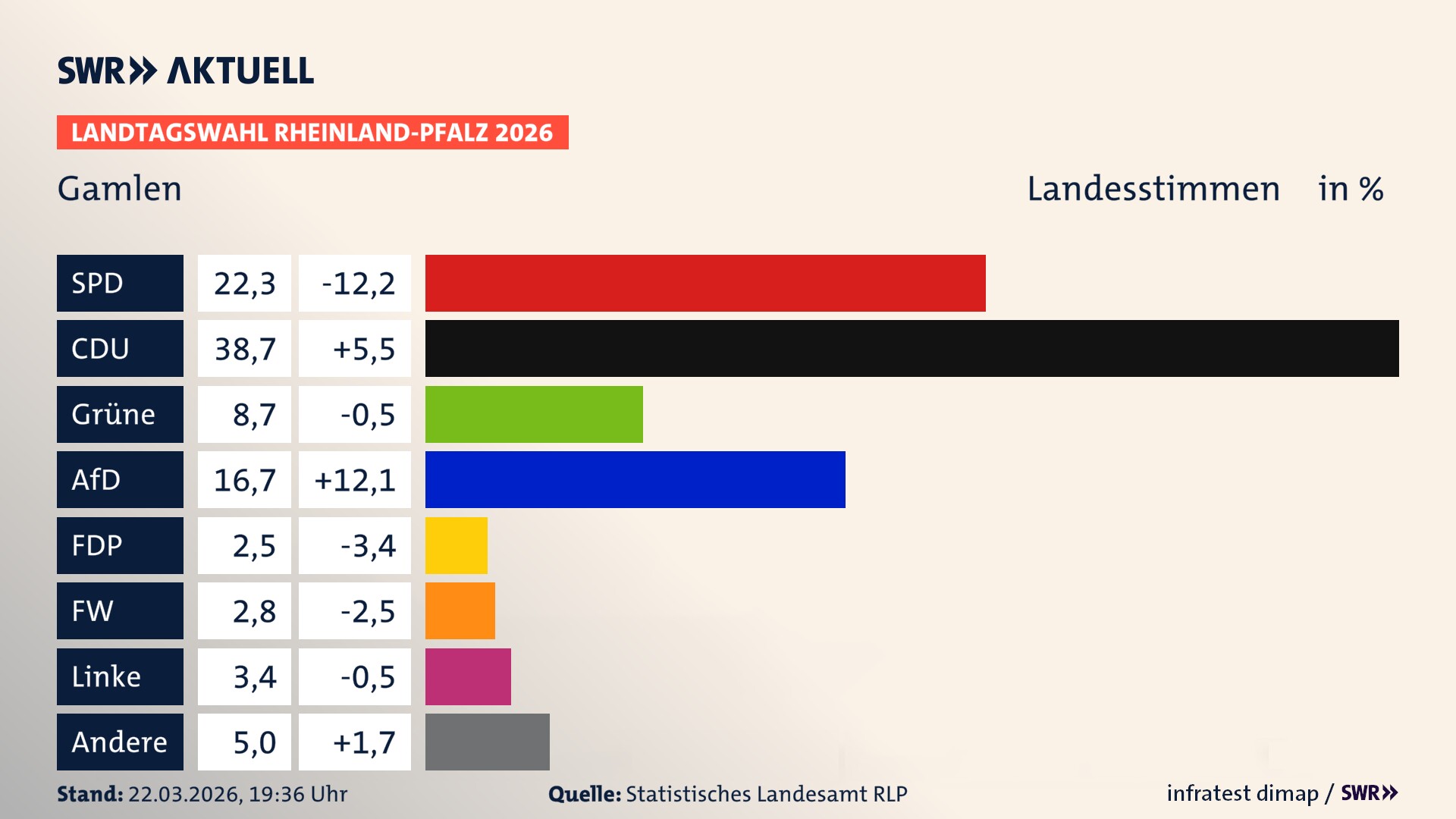Landtagswahl 2026 Endergebnis Zweitstimme für Gamlen. In Gamlen erzielt die SPD 22,3 Prozent der gültigen Landesstimmen. Die CDU landet bei 38,7 Prozent. Die Grünen erreichen 8,7 Prozent. Die AfD kommt auf 16,7 Prozent. Die FDP landet bei 2,5 Prozent. Die Freien Wähler erreichen 2,8 Prozent. Die Linke kommt auf 3,4 Prozent.