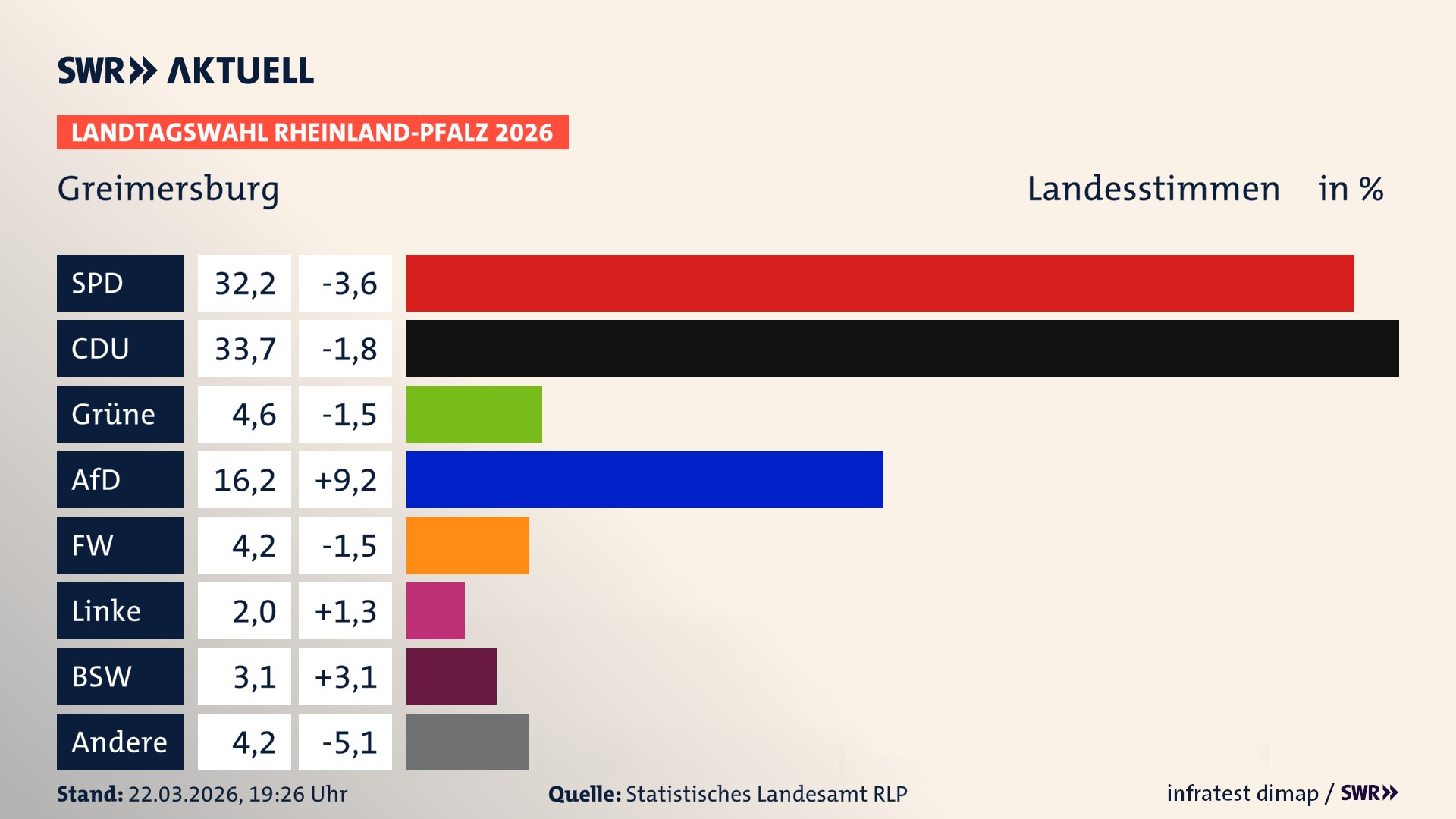 Landtagswahl 2026 Endergebnis Zweitstimme für Greimersburg. In Greimersburg erzielt die SPD 32,2 Prozent der gültigen Landesstimmen. Die CDU landet bei 33,7 Prozent. Die Grünen erreichen 4,6 Prozent. Die AfD kommt auf 16,2 Prozent. Die Freien Wähler landen bei 4,2 Prozent. Die Linke erreicht 2,0 Prozent. Das 2021 nicht angetretener BSW bekommt 3,1 Prozent.