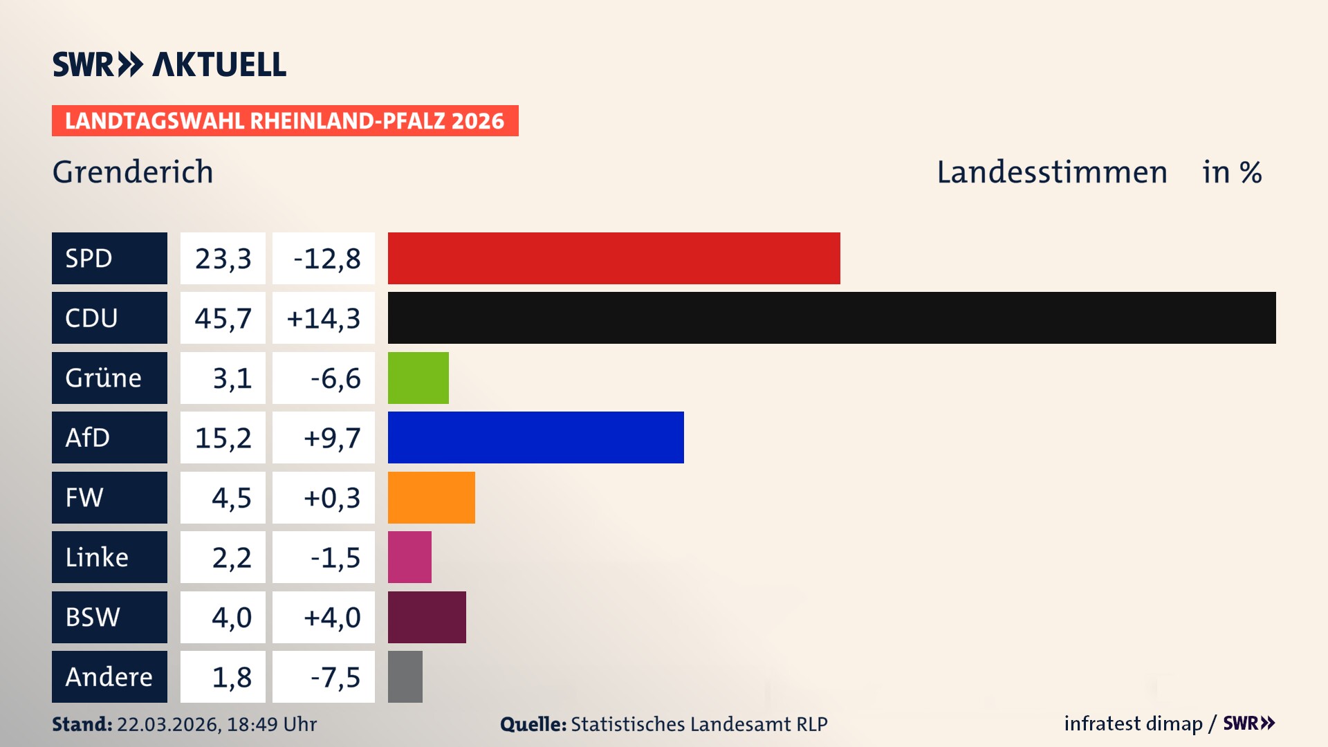 Landtagswahl 2026 Endergebnis Zweitstimme für Grenderich. In Grenderich erzielt die SPD 23,3 Prozent der gültigen Landesstimmen. Die CDU landet bei 45,7 Prozent. Die Grünen erreichen 3,1 Prozent. Die AfD kommt auf 15,2 Prozent. Die Freien Wähler landen bei 4,5 Prozent. Die Linke erreicht 2,2 Prozent. Das 2021 nicht angetretener BSW bekommt 4,0 Prozent.