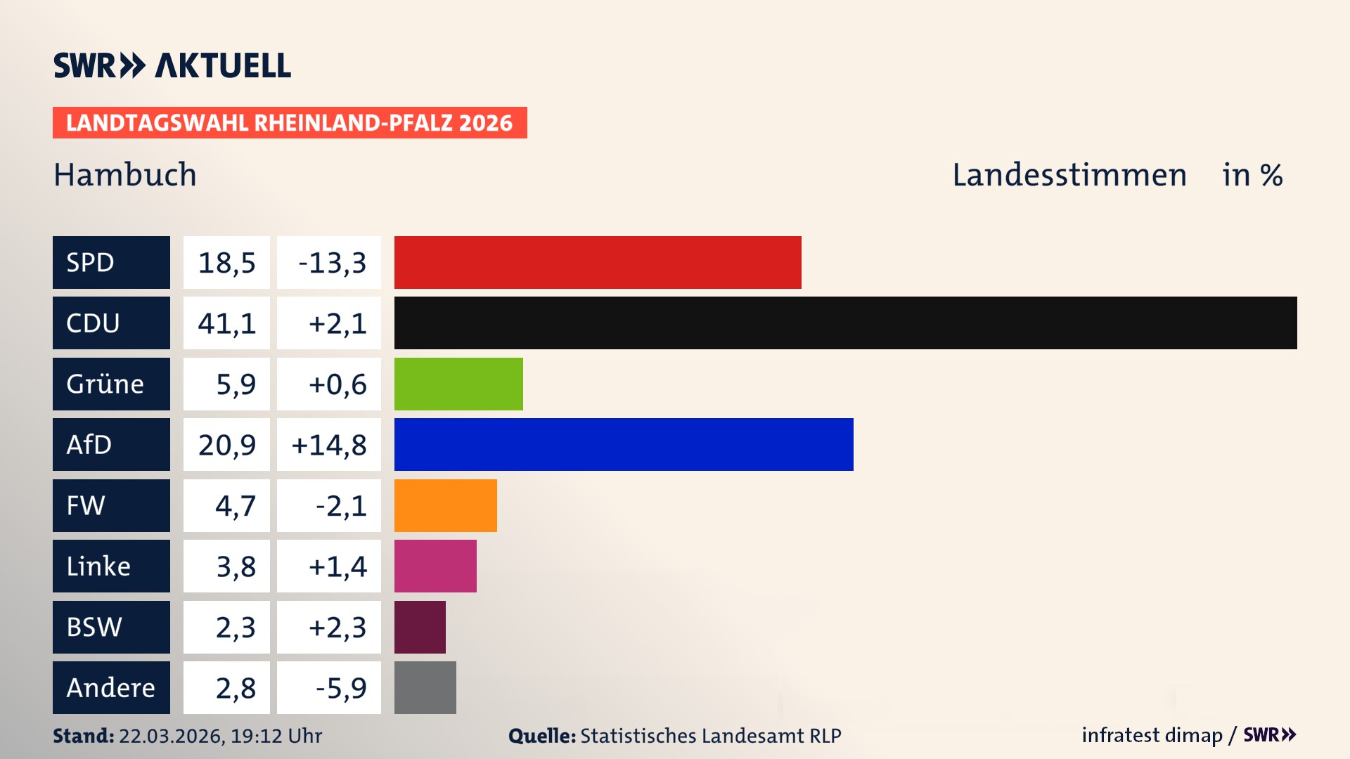 Landtagswahl 2026 Endergebnis Zweitstimme für Hambuch. In Hambuch erzielt die SPD 18,5 Prozent der gültigen Landesstimmen. Die CDU landet bei 41,1 Prozent. Die Grünen erreichen 5,9 Prozent. Die AfD kommt auf 20,9 Prozent. Die Freien Wähler landen bei 4,7 Prozent. Die Linke erreicht 3,8 Prozent. Das 2021 nicht angetretener BSW bekommt 2,3 Prozent.