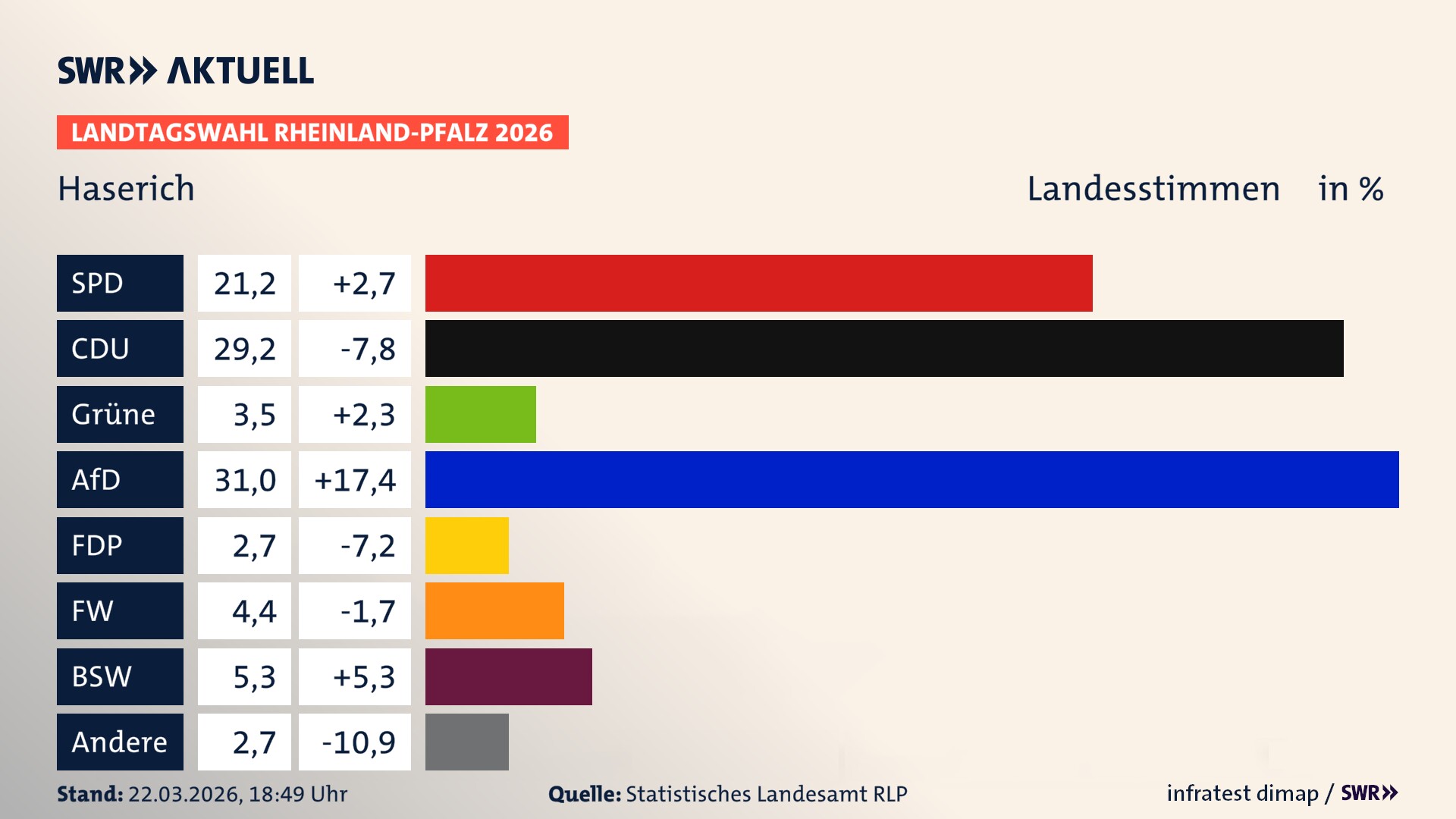 Landtagswahl 2026 Endergebnis Zweitstimme für Haserich. In Haserich erzielt die SPD 21,2 Prozent der gültigen Landesstimmen. Die CDU landet bei 29,2 Prozent. Die Grünen erreichen 3,5 Prozent. Die AfD kommt auf 31,0 Prozent. Die FDP landet bei 2,7 Prozent. Die Freien Wähler erreichen 4,4 Prozent. Das 2021 nicht angetretener BSW bekommt 5,3 Prozent.
