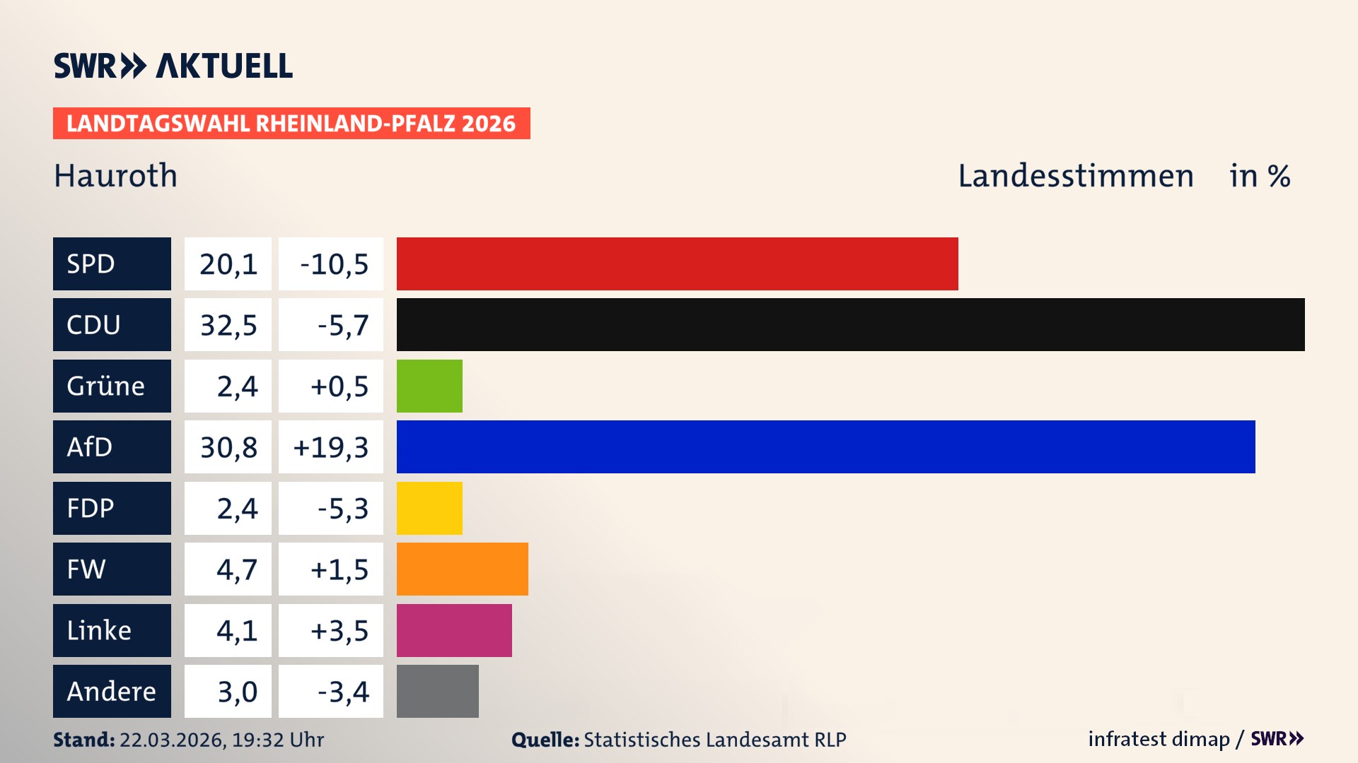Landtagswahl 2026 Endergebnis Zweitstimme für Hauroth. In Hauroth erzielt die SPD 20,1 Prozent der gültigen Landesstimmen. Die CDU landet bei 32,5 Prozent. Die Grünen erreichen 2,4 Prozent. Die AfD kommt auf 30,8 Prozent. Die FDP landet bei 2,4 Prozent. Die Freien Wähler erreichen 4,7 Prozent. Die Linke kommt auf 4,1 Prozent.