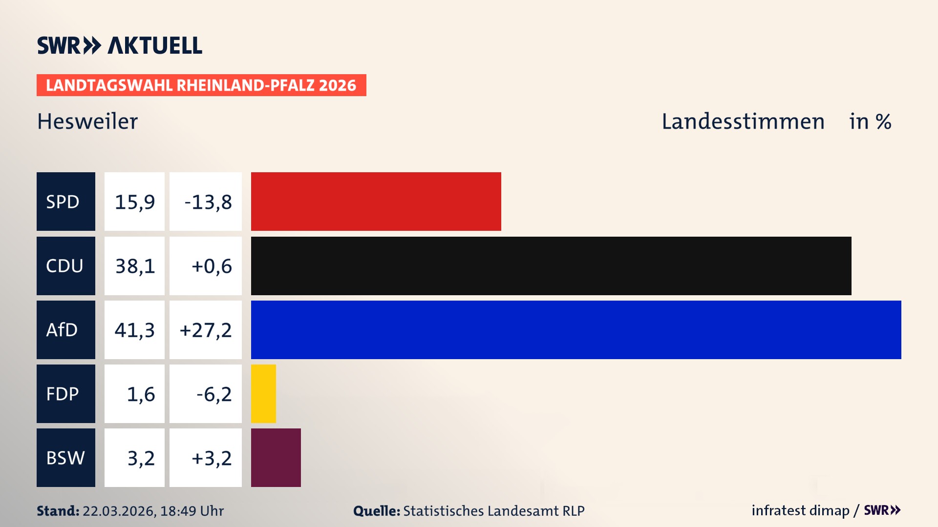 Landtagswahl 2026 Endergebnis Zweitstimme für Hesweiler. In Hesweiler erzielt die SPD 15,9 Prozent der gültigen Landesstimmen. Die CDU landet bei 38,1 Prozent. Die AfD erreicht 41,3 Prozent. Die FDP kommt auf 1,6 Prozent. Das 2021 nicht angetretener BSW bekommt 3,2 Prozent.