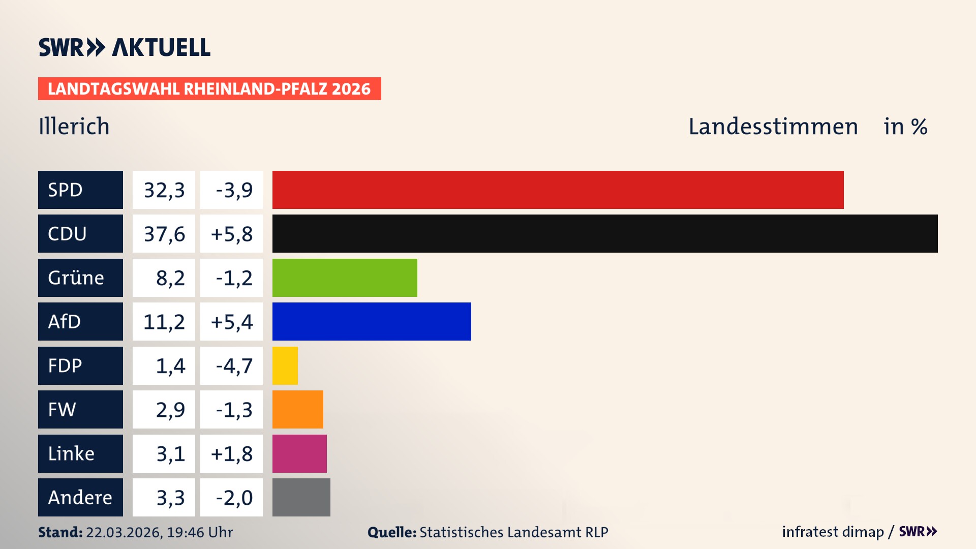 Landtagswahl 2026 Endergebnis Zweitstimme für Illerich. In Illerich erzielt die SPD 32,3 Prozent der gültigen Landesstimmen. Die CDU landet bei 37,6 Prozent. Die Grünen erreichen 8,2 Prozent. Die AfD kommt auf 11,2 Prozent. Die Freien Wähler landen bei 2,9 Prozent. Die Linke erreicht 3,1 Prozent. Das 2021 nicht angetretener BSW bekommt 1,4 Prozent.