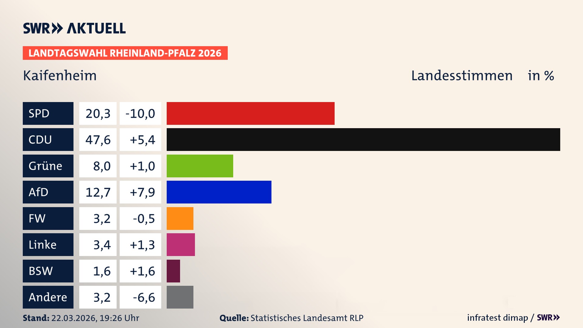 Landtagswahl 2026 Endergebnis Zweitstimme für Kaifenheim. In Kaifenheim erzielt die SPD 20,3 Prozent der gültigen Landesstimmen. Die CDU landet bei 47,6 Prozent. Die Grünen erreichen 8,0 Prozent. Die AfD kommt auf 12,7 Prozent. Die Freien Wähler landen bei 3,2 Prozent. Die Linke erreicht 3,4 Prozent. Das 2021 nicht angetretener BSW bekommt 1,6 Prozent.