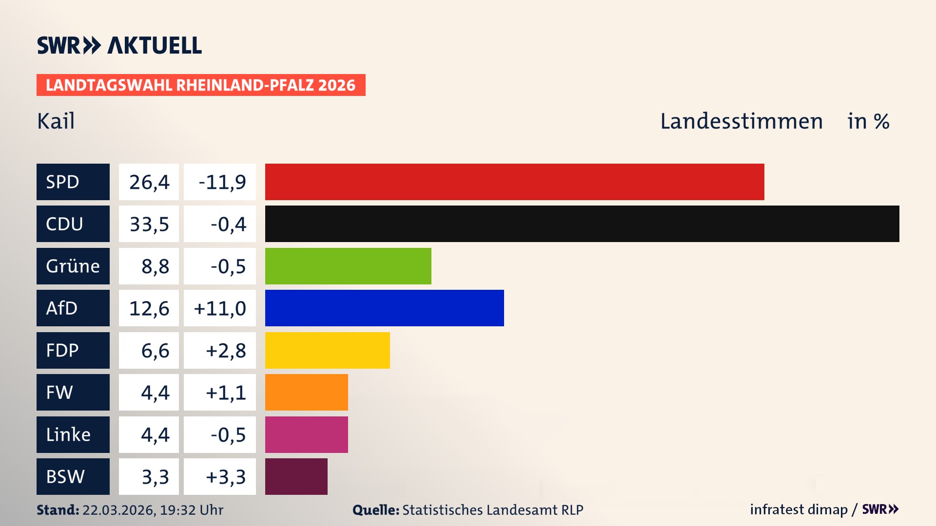 Landtagswahl 2026 Endergebnis Zweitstimme für Kail. In Kail erzielt die SPD 26,4 Prozent der gültigen Landesstimmen. Die CDU landet bei 33,5 Prozent. Die Grünen erreichen 8,8 Prozent. Die AfD kommt auf 12,6 Prozent. Die FDP landet bei 6,6 Prozent. Die Freien Wähler erreichen 4,4 Prozent. Die Linke kommt auf 4,4 Prozent.