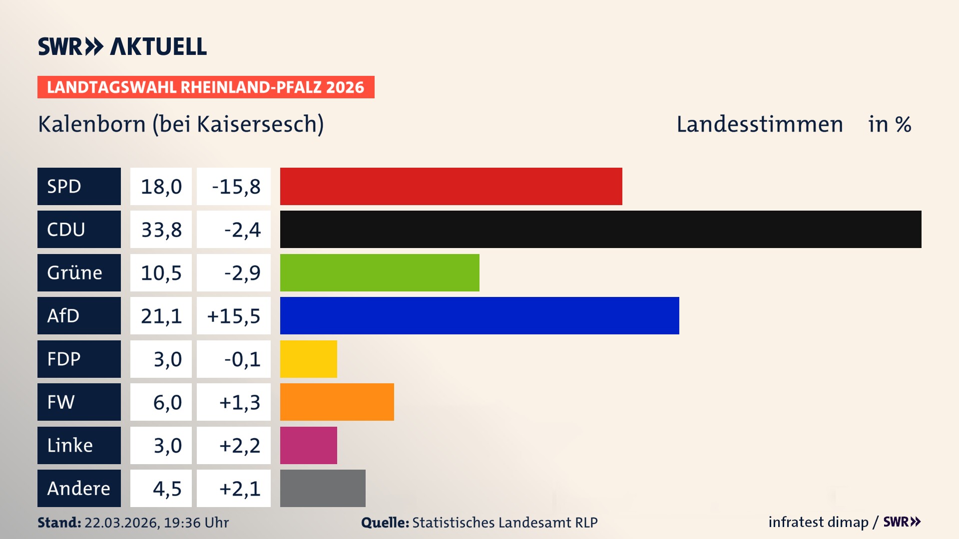 Landtagswahl 2026 Endergebnis Zweitstimme für Kalenborn. In Kalenborn erzielt die SPD 18,0 Prozent der gültigen Landesstimmen. Die CDU landet bei 33,8 Prozent. Die Grünen erreichen 10,5 Prozent. Die AfD kommt auf 21,1 Prozent. Die Freien Wähler landen bei 6,0 Prozent. Die Linke erreicht 3,0 Prozent. Die 2021 nicht angetretene Tierschutzpartei bekommt 3,0 Prozent.