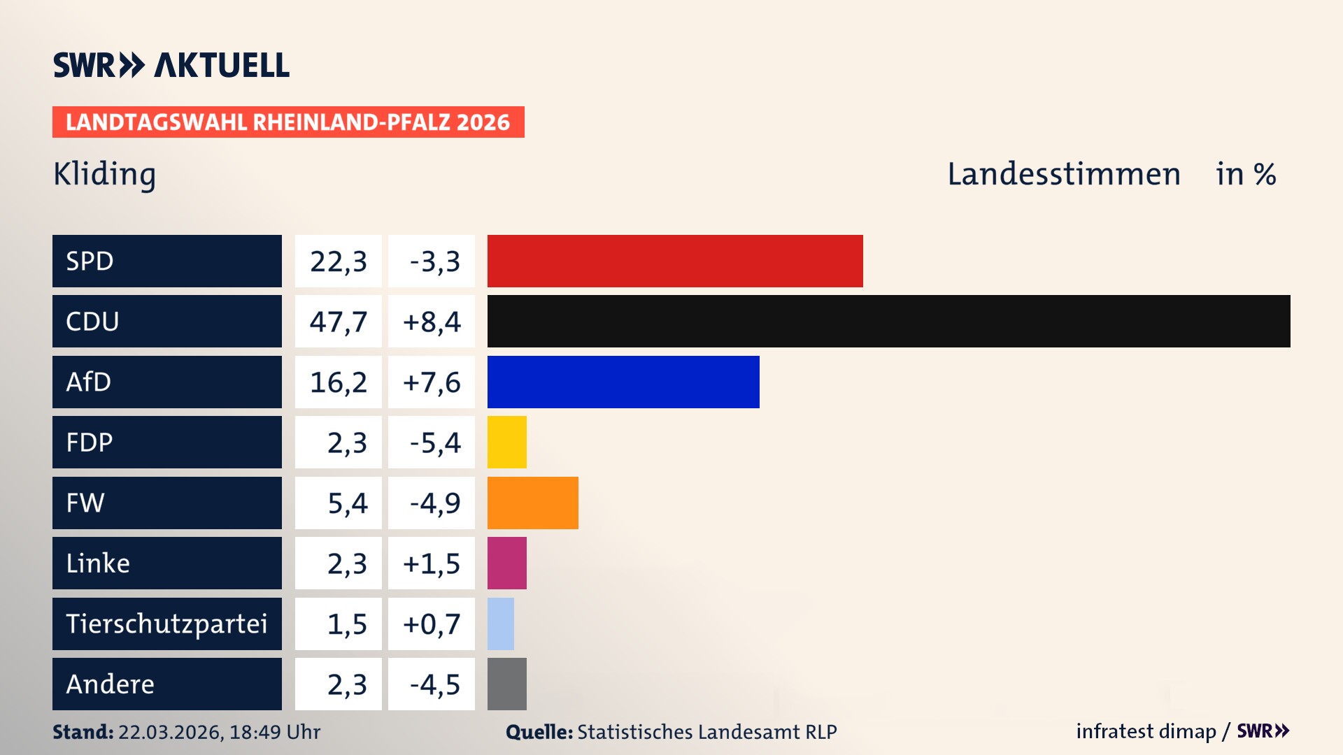 Landtagswahl 2026 Endergebnis Zweitstimme für Kliding. In Kliding erzielt die SPD 22,3 Prozent der gültigen Landesstimmen. Die CDU landet bei 47,7 Prozent. Die AfD erreicht 16,2 Prozent. Die FDP kommt auf 2,3 Prozent. Die Freien Wähler landen bei 5,4 Prozent. Die Linke erreicht 2,3 Prozent. Die 2021 nicht angetretene Tierschutzpartei bekommt 1,5 Prozent.