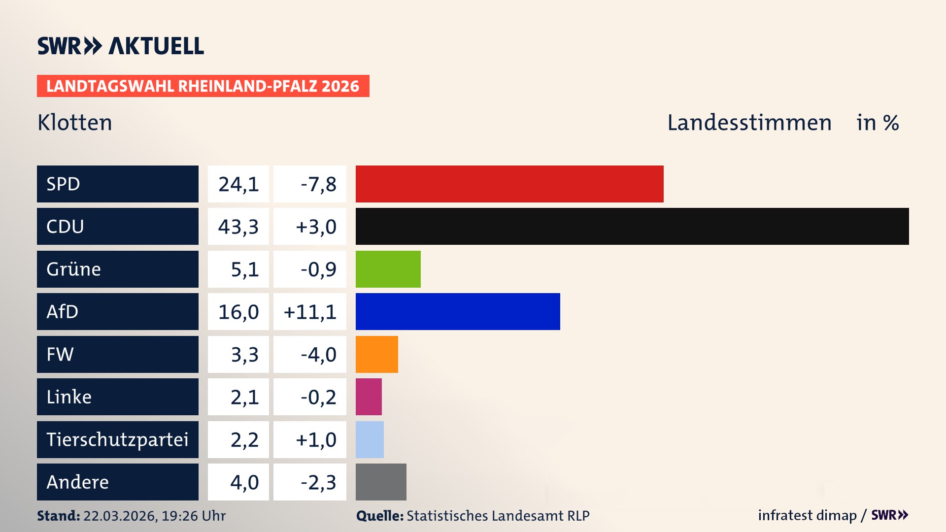 Landtagswahl 2026 Endergebnis Zweitstimme für Klotten. In Klotten erzielt die SPD 24,1 Prozent der gültigen Landesstimmen. Die CDU landet bei 43,3 Prozent. Die Grünen erreichen 5,1 Prozent. Die AfD kommt auf 16,0 Prozent. Die Freien Wähler landen bei 3,3 Prozent. Die Linke erreicht 2,1 Prozent. Die 2021 nicht angetretene Tierschutzpartei bekommt 2,2 Prozent.