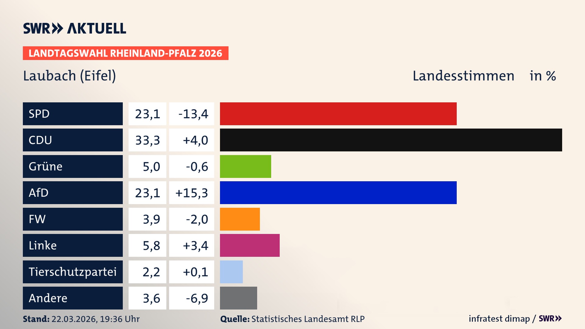 Landtagswahl 2026 Endergebnis Zweitstimme für Laubach. In Laubach erzielt die SPD 23,1 Prozent der gültigen Landesstimmen. Die CDU landet bei 33,3 Prozent. Die Grünen erreichen 5,0 Prozent. Die AfD kommt auf 23,1 Prozent. Die Freien Wähler landen bei 3,9 Prozent. Die Linke erreicht 5,8 Prozent. Die 2021 nicht angetretene Tierschutzpartei bekommt 2,2 Prozent.