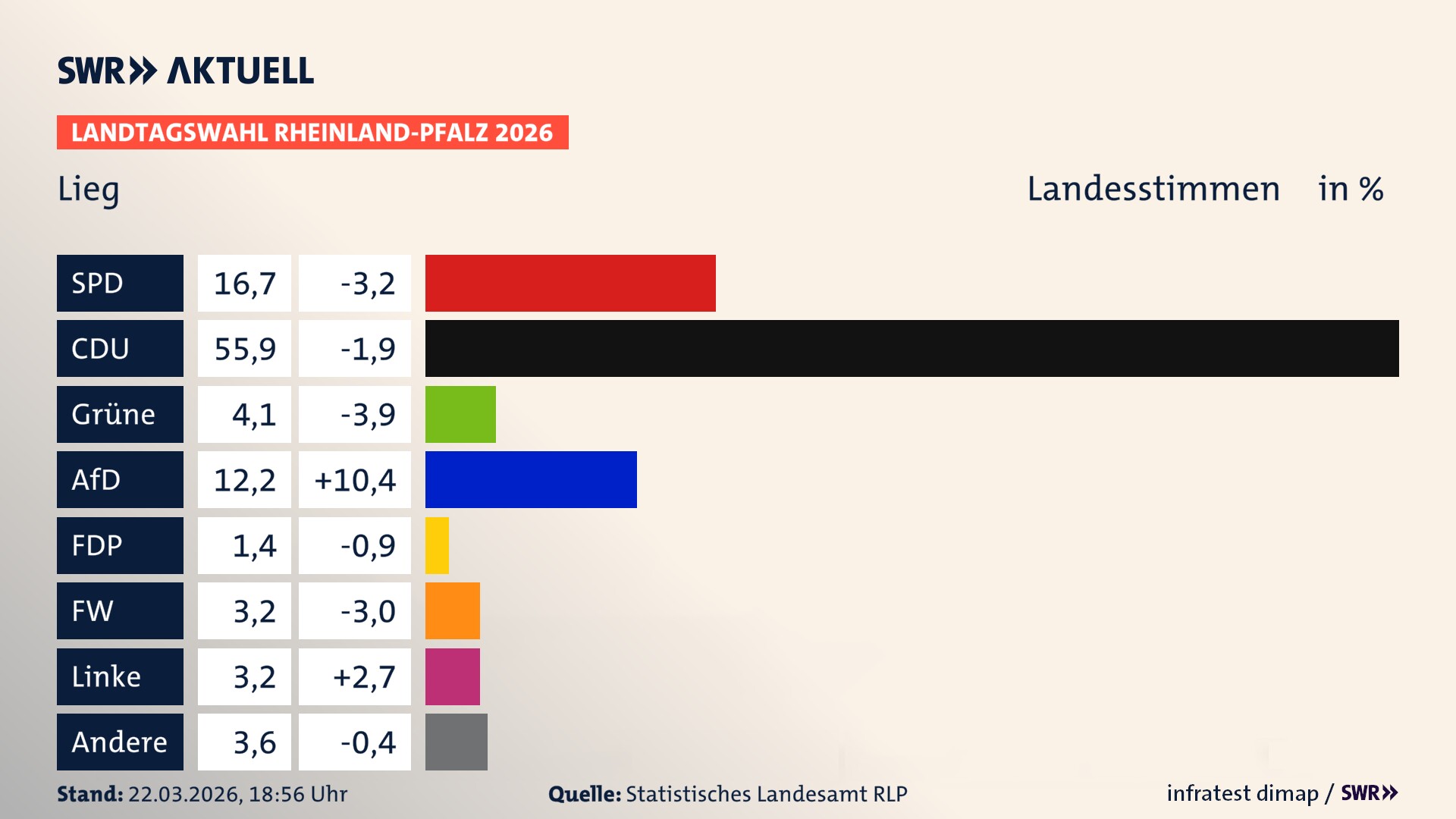 Landtagswahl 2026 Endergebnis Zweitstimme für Lieg. In Lieg erzielt die SPD 16,7 Prozent der gültigen Landesstimmen. Die CDU landet bei 55,9 Prozent. Die Grünen erreichen 4,1 Prozent. Die AfD kommt auf 12,2 Prozent. Die Freien Wähler landen bei 3,2 Prozent. Die Linke erreicht 3,2 Prozent. Das 2021 nicht angetretener BSW bekommt 1,4 Prozent.