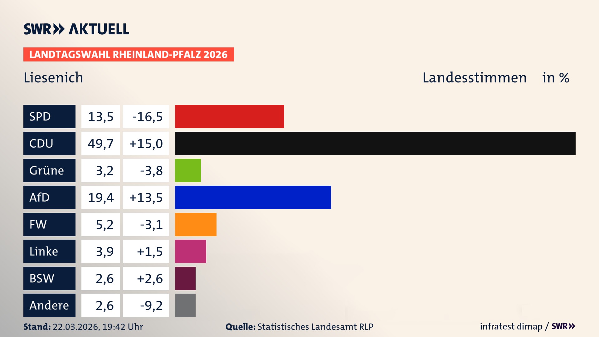 Landtagswahl 2026 Endergebnis Zweitstimme für Liesenich. In Liesenich erzielt die SPD 13,5 Prozent der gültigen Landesstimmen. Die CDU landet bei 49,7 Prozent. Die Grünen erreichen 3,2 Prozent. Die AfD kommt auf 19,4 Prozent. Die Freien Wähler landen bei 5,2 Prozent. Die Linke erreicht 3,9 Prozent. Das 2021 nicht angetretener BSW bekommt 2,6 Prozent.