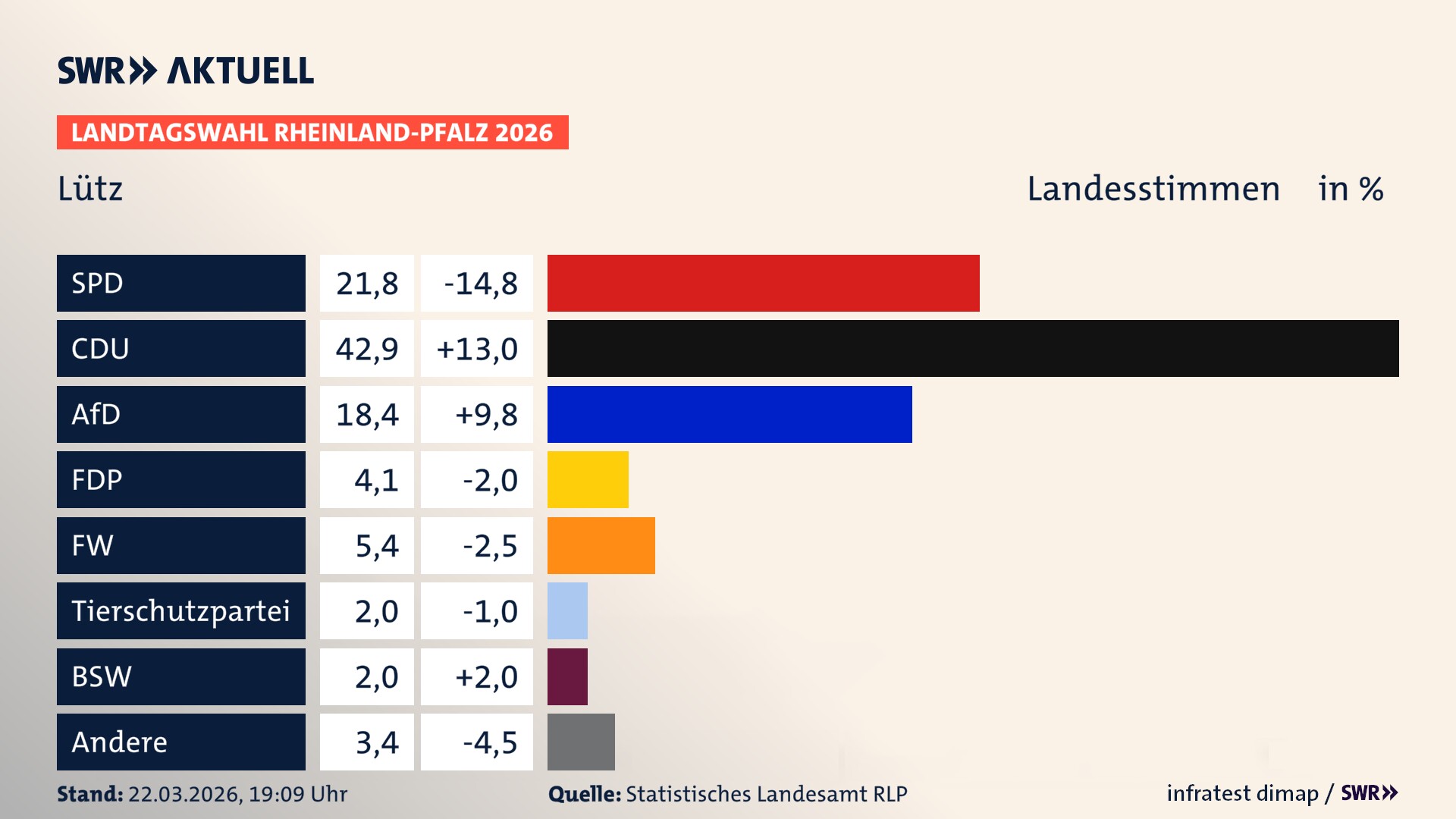 Landtagswahl 2026 Endergebnis Zweitstimme für Lütz. In Lütz erzielt die SPD 21,8 Prozent der gültigen Landesstimmen. Die CDU landet bei 42,9 Prozent. Die AfD erreicht 18,4 Prozent. Die FDP kommt auf 4,1 Prozent. Die Freien Wähler landen bei 5,4 Prozent. Die 2021 nicht angetretene Tierschutzpartei bekommt 2,0 Prozent. Das 2021 nicht angetretener BSW bekommt 2,0 Prozent.