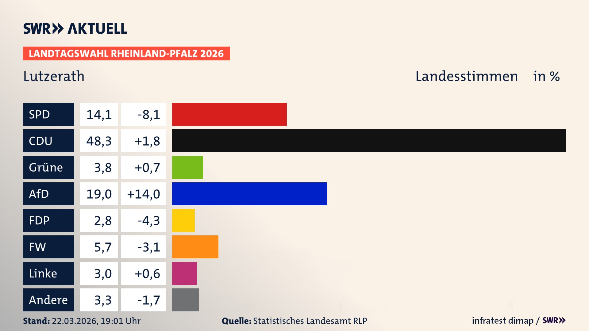 Landtagswahl 2026 Endergebnis Zweitstimme für Lutzerath. In Lutzerath erzielt die SPD 14,1 Prozent der gültigen Landesstimmen. Die CDU landet bei 48,3 Prozent. Die Grünen erreichen 3,8 Prozent. Die AfD kommt auf 19,0 Prozent. Die FDP landet bei 2,8 Prozent. Die Freien Wähler erreichen 5,7 Prozent. Die Linke kommt auf 3,0 Prozent.
