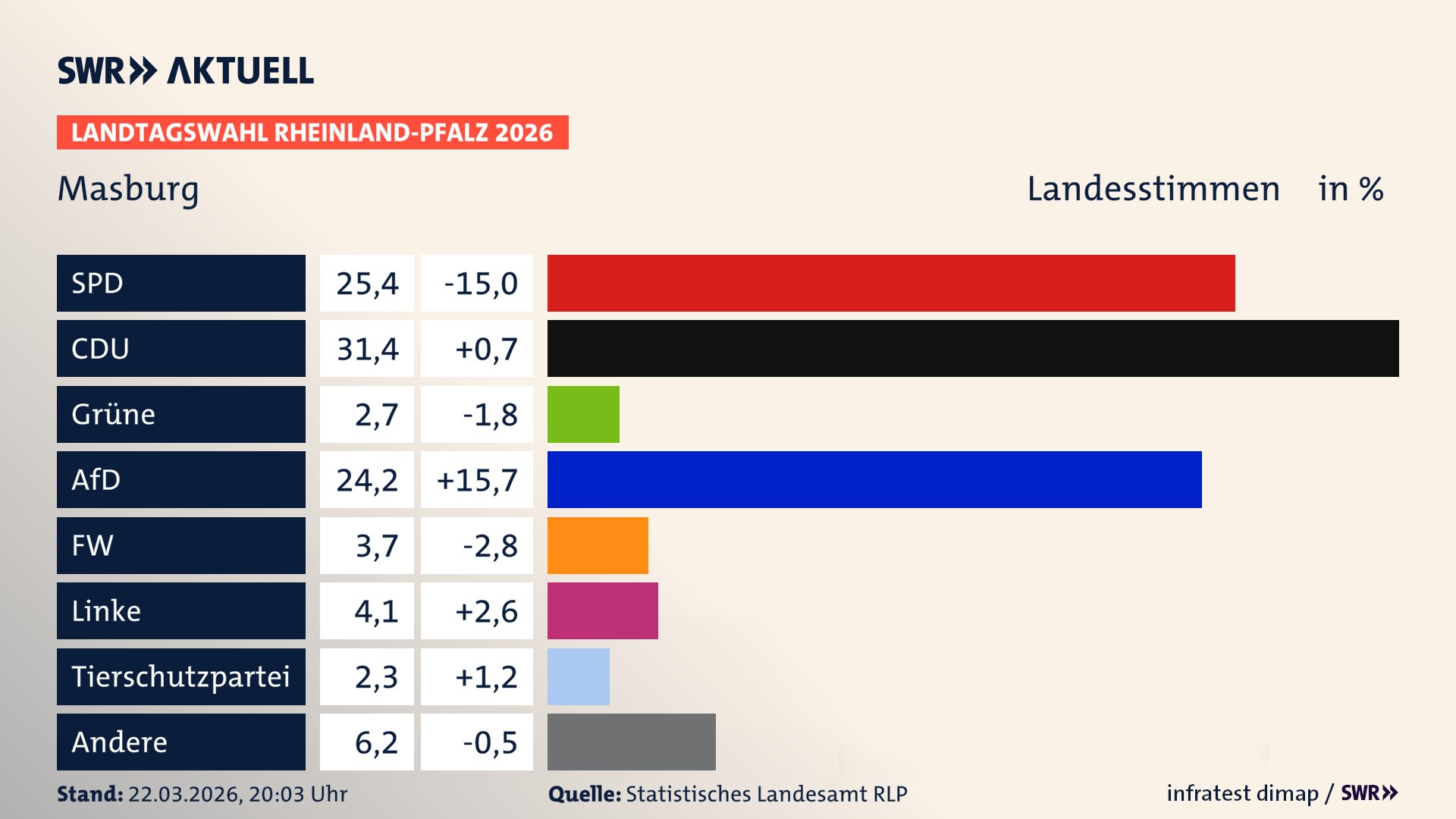 Landtagswahl 2026 Endergebnis Zweitstimme für Masburg. In Masburg erzielt die SPD 25,4 Prozent der gültigen Landesstimmen. Die CDU landet bei 31,4 Prozent. Die Grünen erreichen 2,7 Prozent. Die AfD kommt auf 24,2 Prozent. Die Freien Wähler landen bei 3,7 Prozent. Die Linke erreicht 4,1 Prozent. Die 2021 nicht angetretene Tierschutzpartei bekommt 2,3 Prozent.