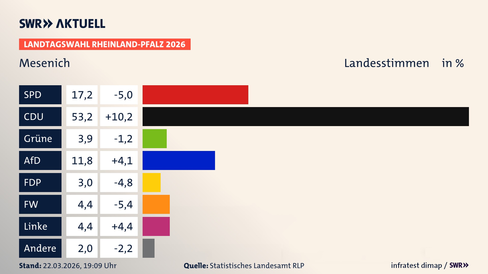 Landtagswahl 2026 Endergebnis Zweitstimme für Mesenich. In Mesenich erzielt die SPD 17,2 Prozent der gültigen Landesstimmen. Die CDU landet bei 53,2 Prozent. Die Grünen erreichen 3,9 Prozent. Die AfD kommt auf 11,8 Prozent. Die FDP landet bei 3,0 Prozent. Die Freien Wähler erreichen 4,4 Prozent. Die Linke kommt auf 4,4 Prozent.