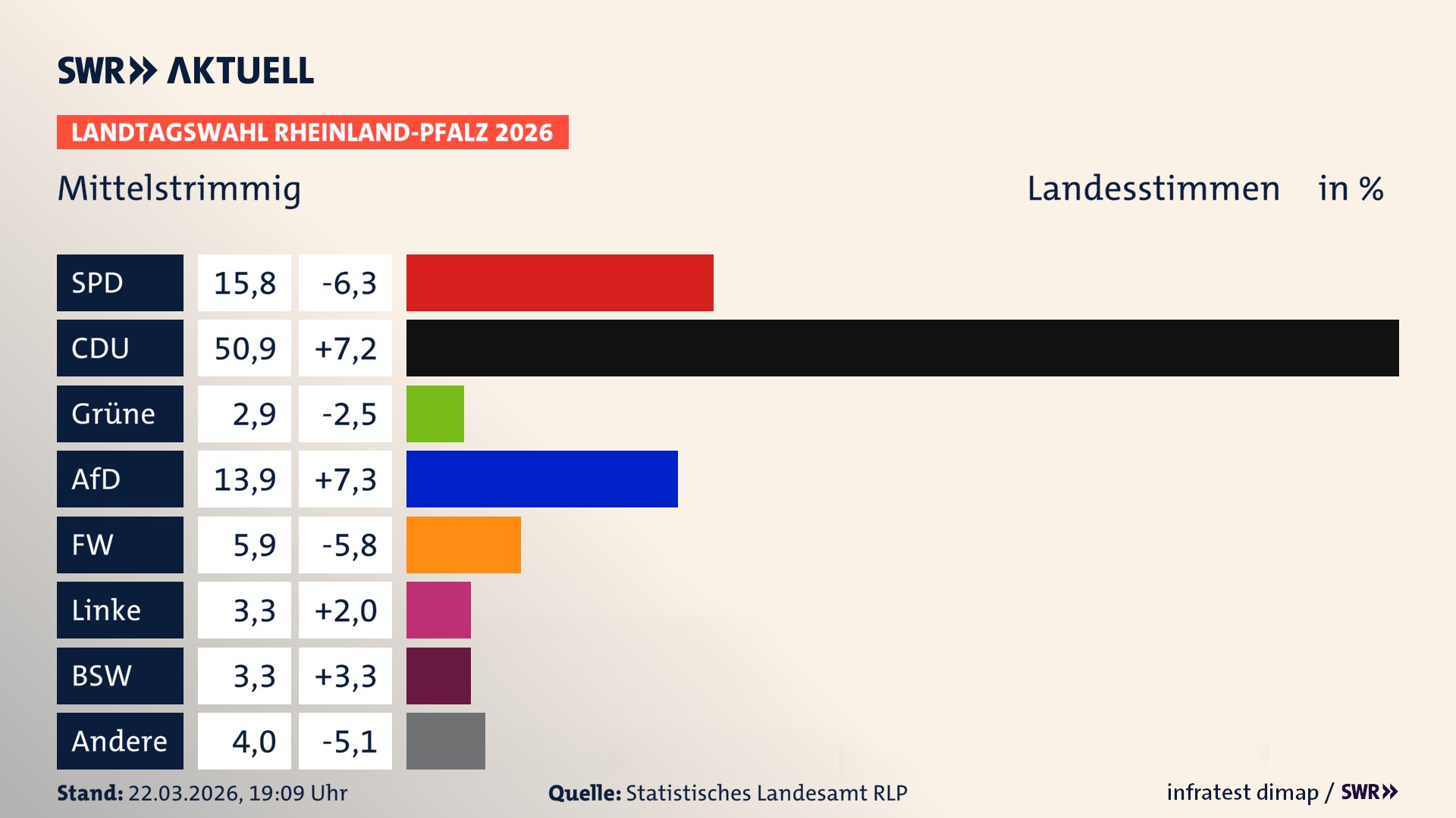 Landtagswahl 2026 Endergebnis Zweitstimme für Mittelstrimmig. In Mittelstrimmig erzielt die SPD 15,8 Prozent der gültigen Landesstimmen. Die CDU landet bei 50,9 Prozent. Die Grünen erreichen 2,9 Prozent. Die AfD kommt auf 13,9 Prozent. Die Freien Wähler landen bei 5,9 Prozent. Die Linke erreicht 3,3 Prozent. Das 2021 nicht angetretener BSW bekommt 3,3 Prozent.
