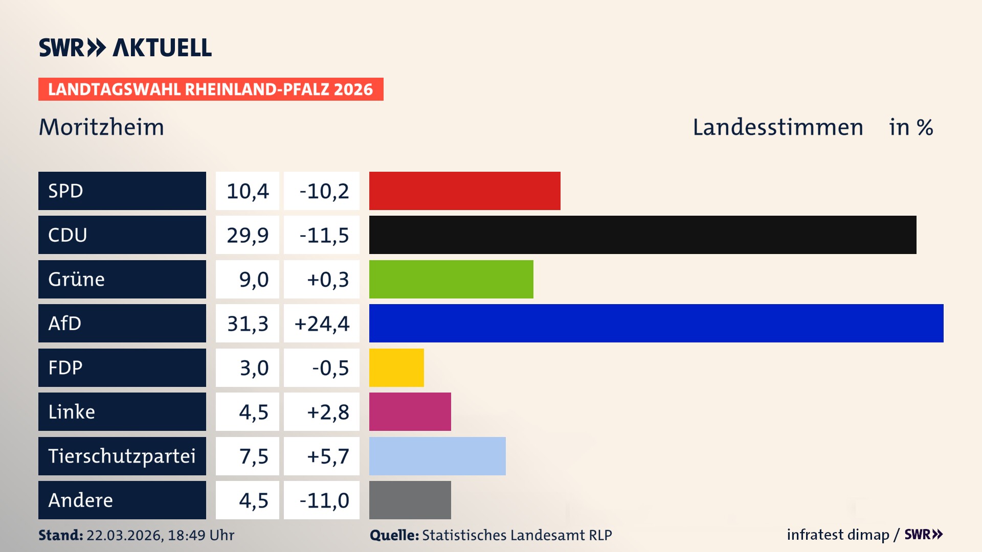 Landtagswahl 2026 Endergebnis Zweitstimme für Moritzheim. In Moritzheim erzielt die SPD 10,4 Prozent der gültigen Landesstimmen. Die CDU landet bei 29,9 Prozent. Die Grünen erreichen 9,0 Prozent. Die AfD kommt auf 31,3 Prozent. Die Linke landet bei 4,5 Prozent. Die 2021 nicht angetretene Tierschutzpartei bekommt 7,5 Prozent. Die ÖDP kommt auf 3,0 Prozent.