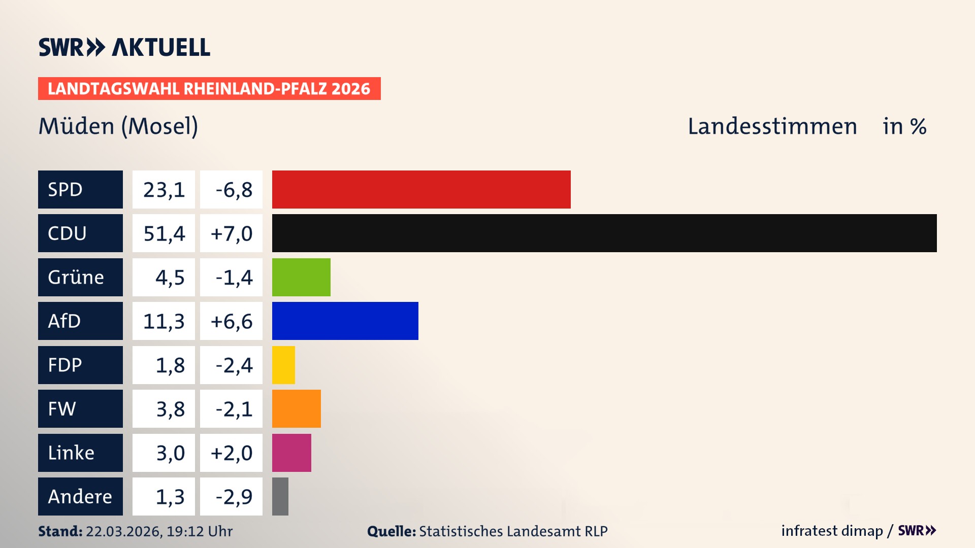 Landtagswahl 2026 Endergebnis Zweitstimme für Müden (Mosel). In Müden (Mosel) erzielt die SPD 23,1 Prozent der gültigen Landesstimmen. Die CDU landet bei 51,4 Prozent. Die Grünen erreichen 4,5 Prozent. Die AfD kommt auf 11,3 Prozent. Die FDP landet bei 1,8 Prozent. Die Freien Wähler erreichen 3,8 Prozent. Die Linke kommt auf 3,0 Prozent.