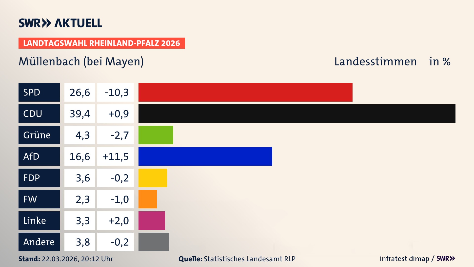 Landtagswahl 2026 Endergebnis Zweitstimme für Müllenbach. In Müllenbach erzielt die SPD 26,6 Prozent der gültigen Landesstimmen. Die CDU landet bei 39,4 Prozent. Die Grünen erreichen 4,3 Prozent. Die AfD kommt auf 16,6 Prozent. Die FDP landet bei 3,6 Prozent. Die Freien Wähler erreichen 2,3 Prozent. Die Linke kommt auf 3,3 Prozent.