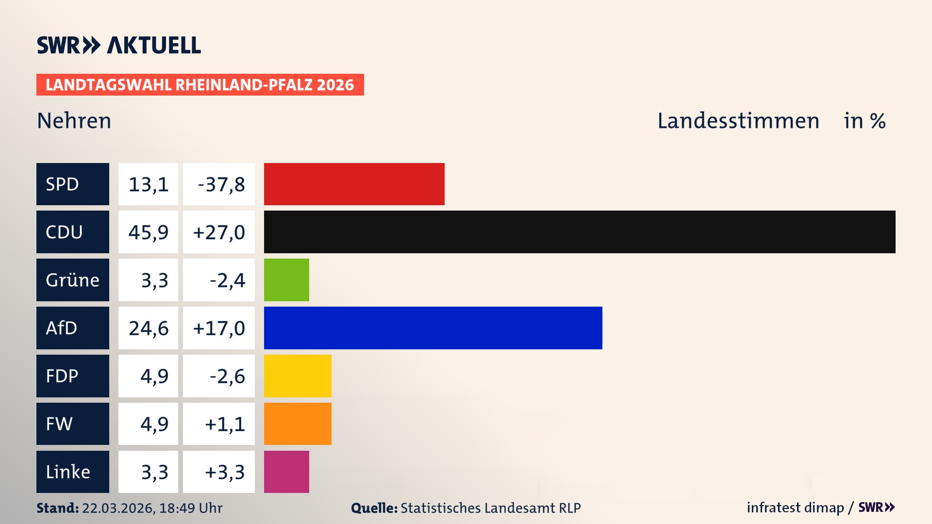 Landtagswahl 2026 Endergebnis Zweitstimme für Nehren. In Nehren erzielt die SPD 13,1 Prozent der gültigen Landesstimmen. Die CDU landet bei 45,9 Prozent. Die Grünen erreichen 3,3 Prozent. Die AfD kommt auf 24,6 Prozent. Die FDP landet bei 4,9 Prozent. Die Freien Wähler erreichen 4,9 Prozent. Die Linke kommt auf 3,3 Prozent.